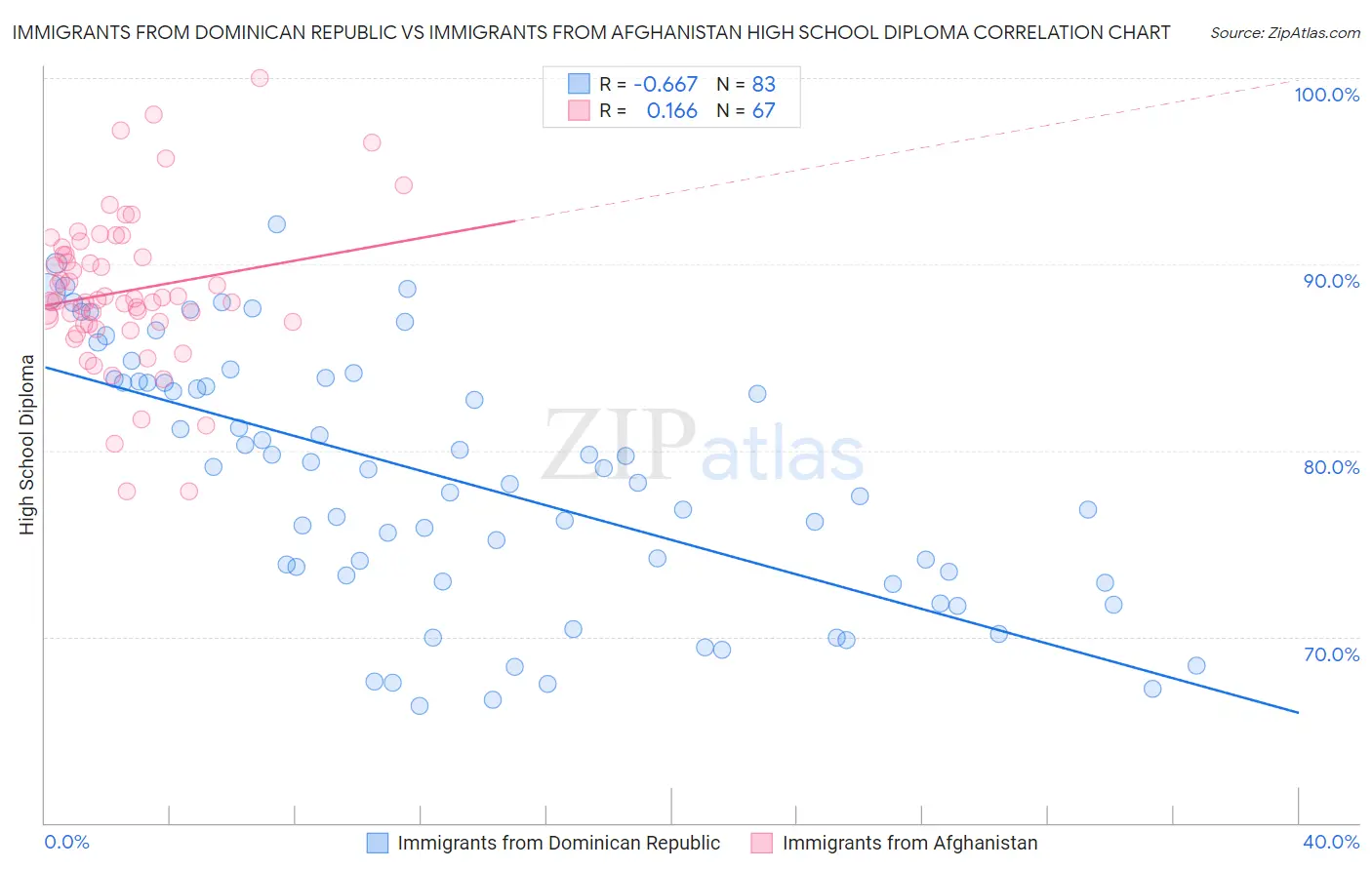 Immigrants from Dominican Republic vs Immigrants from Afghanistan High School Diploma