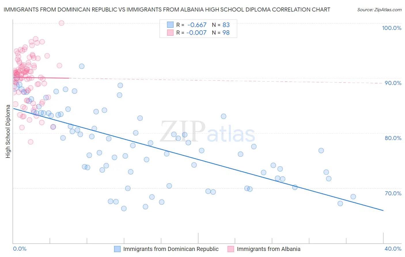 Immigrants from Dominican Republic vs Immigrants from Albania High School Diploma