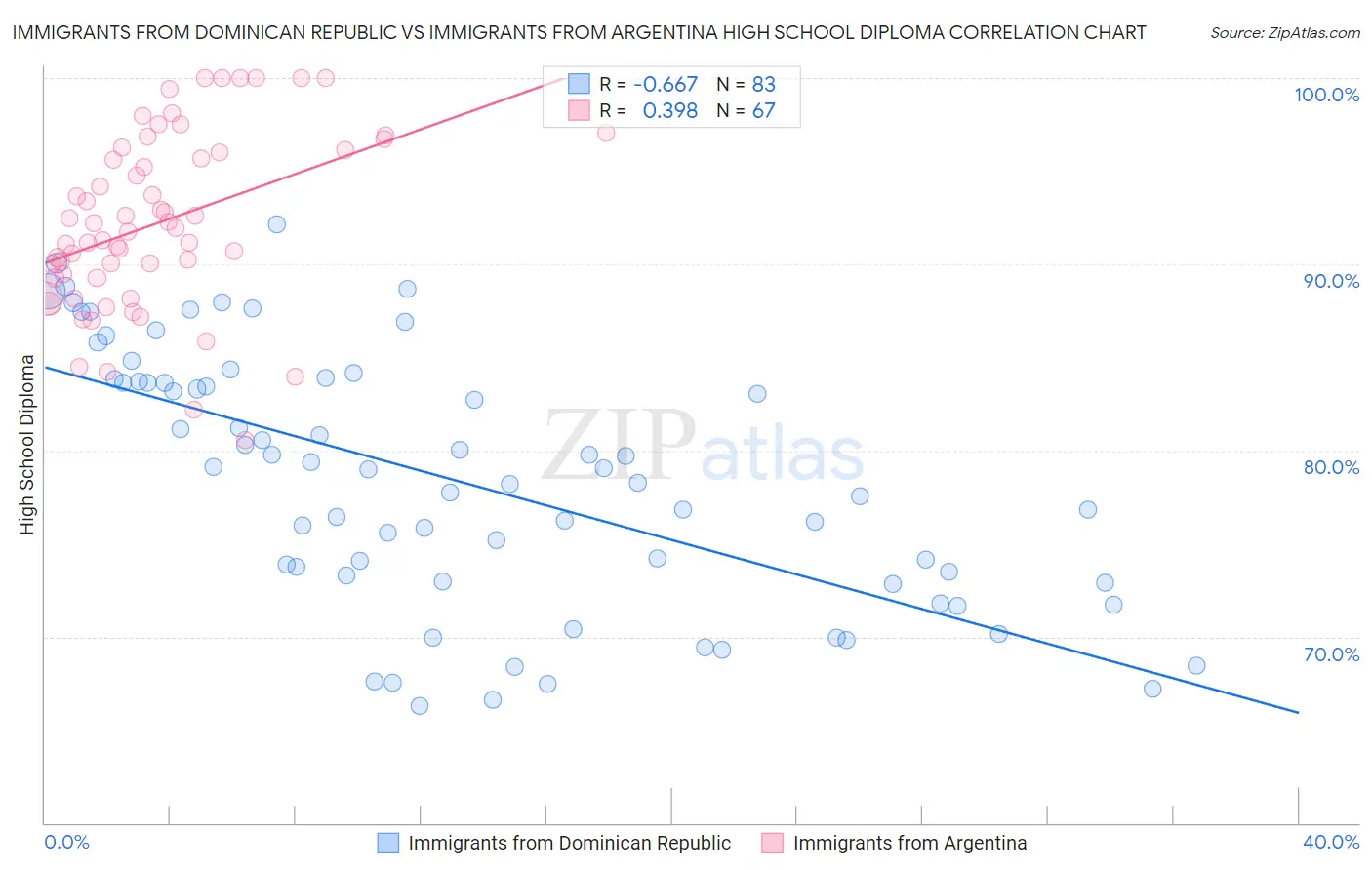Immigrants from Dominican Republic vs Immigrants from Argentina High School Diploma
