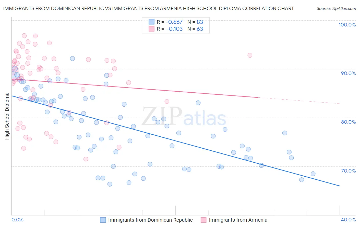 Immigrants from Dominican Republic vs Immigrants from Armenia High School Diploma