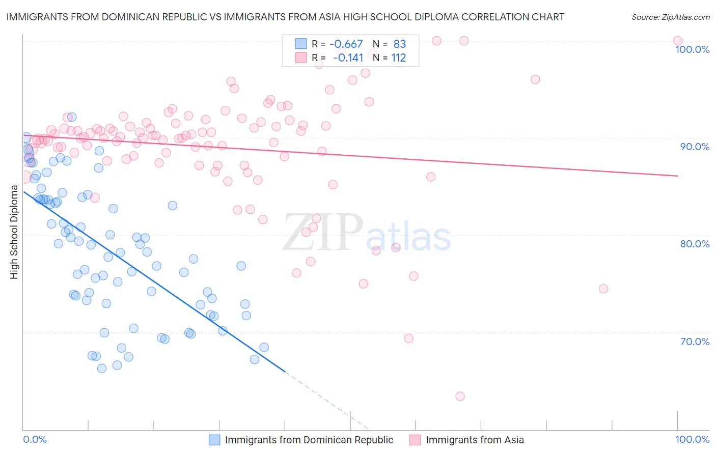 Immigrants from Dominican Republic vs Immigrants from Asia High School Diploma