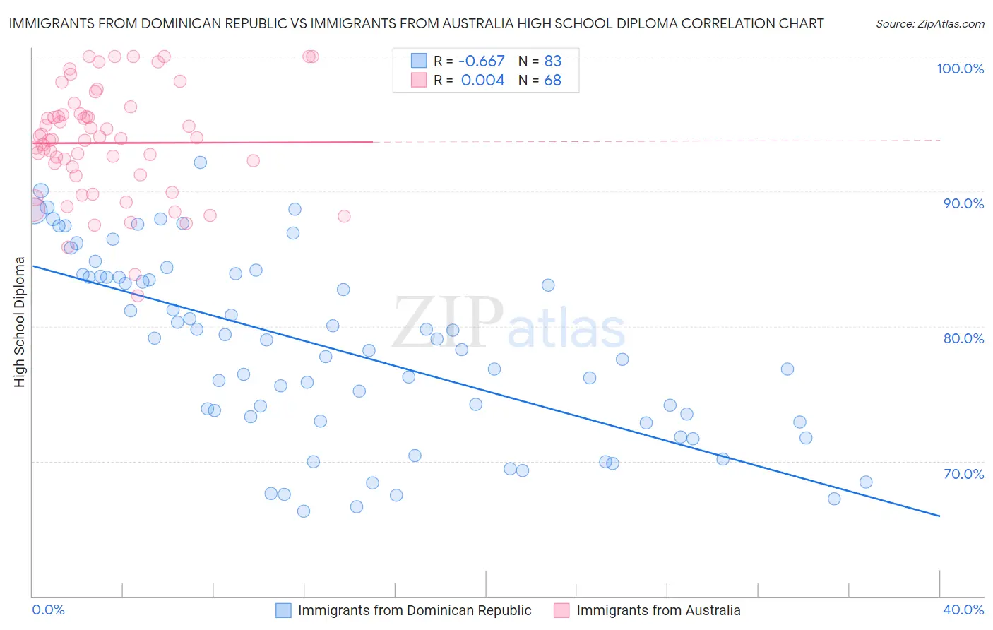 Immigrants from Dominican Republic vs Immigrants from Australia High School Diploma