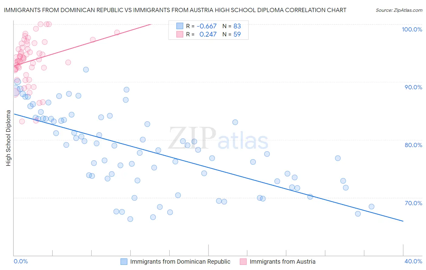 Immigrants from Dominican Republic vs Immigrants from Austria High School Diploma