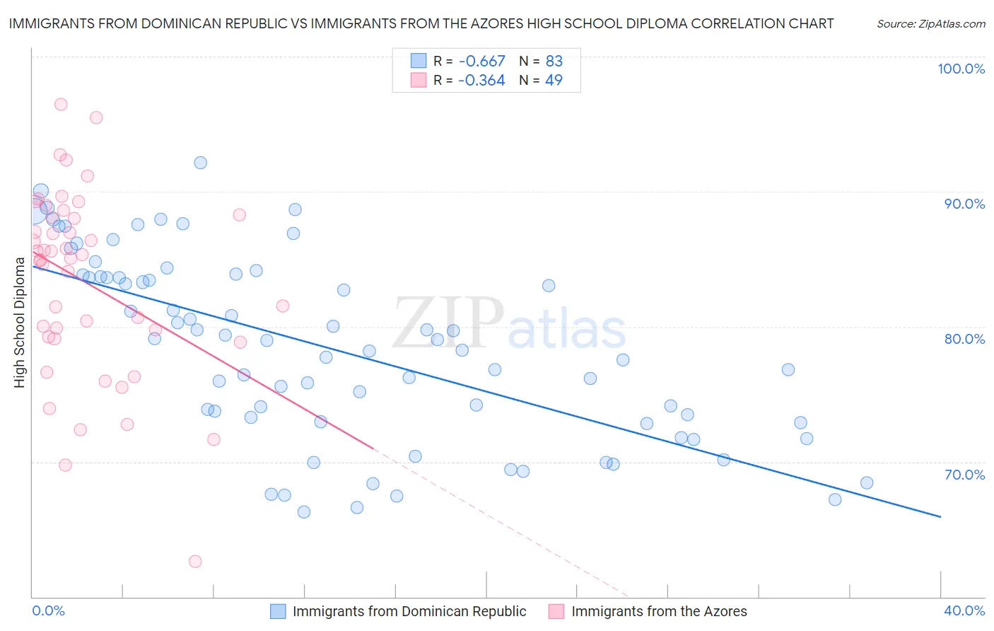 Immigrants from Dominican Republic vs Immigrants from the Azores High School Diploma