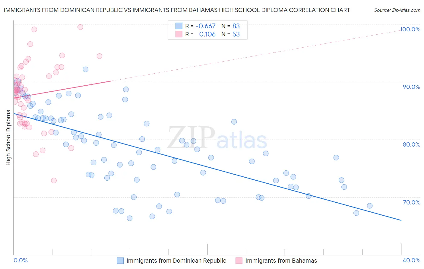 Immigrants from Dominican Republic vs Immigrants from Bahamas High School Diploma