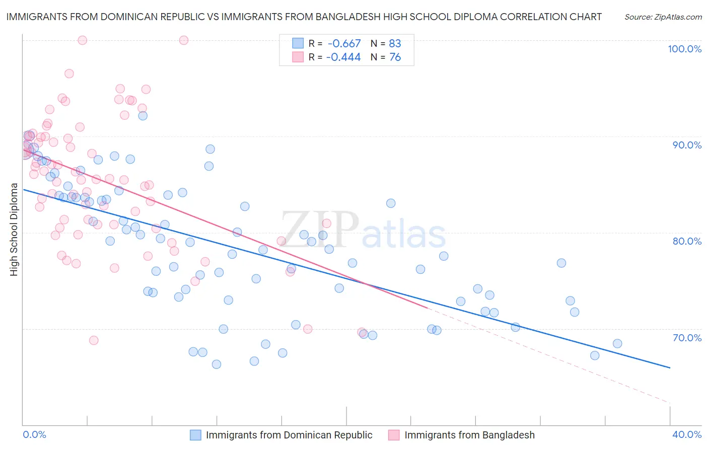 Immigrants from Dominican Republic vs Immigrants from Bangladesh High School Diploma