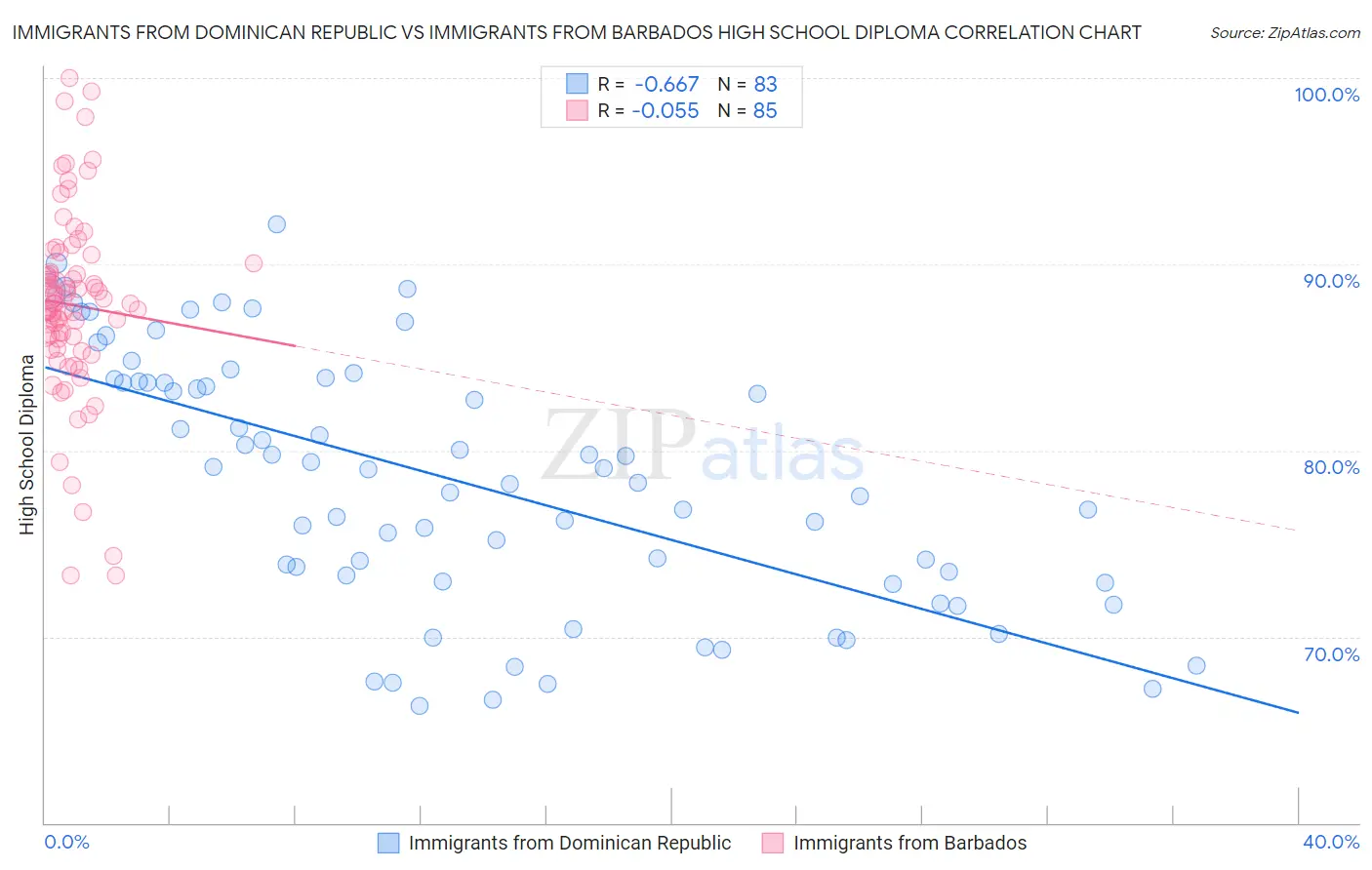 Immigrants from Dominican Republic vs Immigrants from Barbados High School Diploma