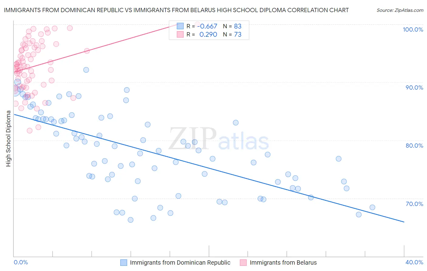 Immigrants from Dominican Republic vs Immigrants from Belarus High School Diploma