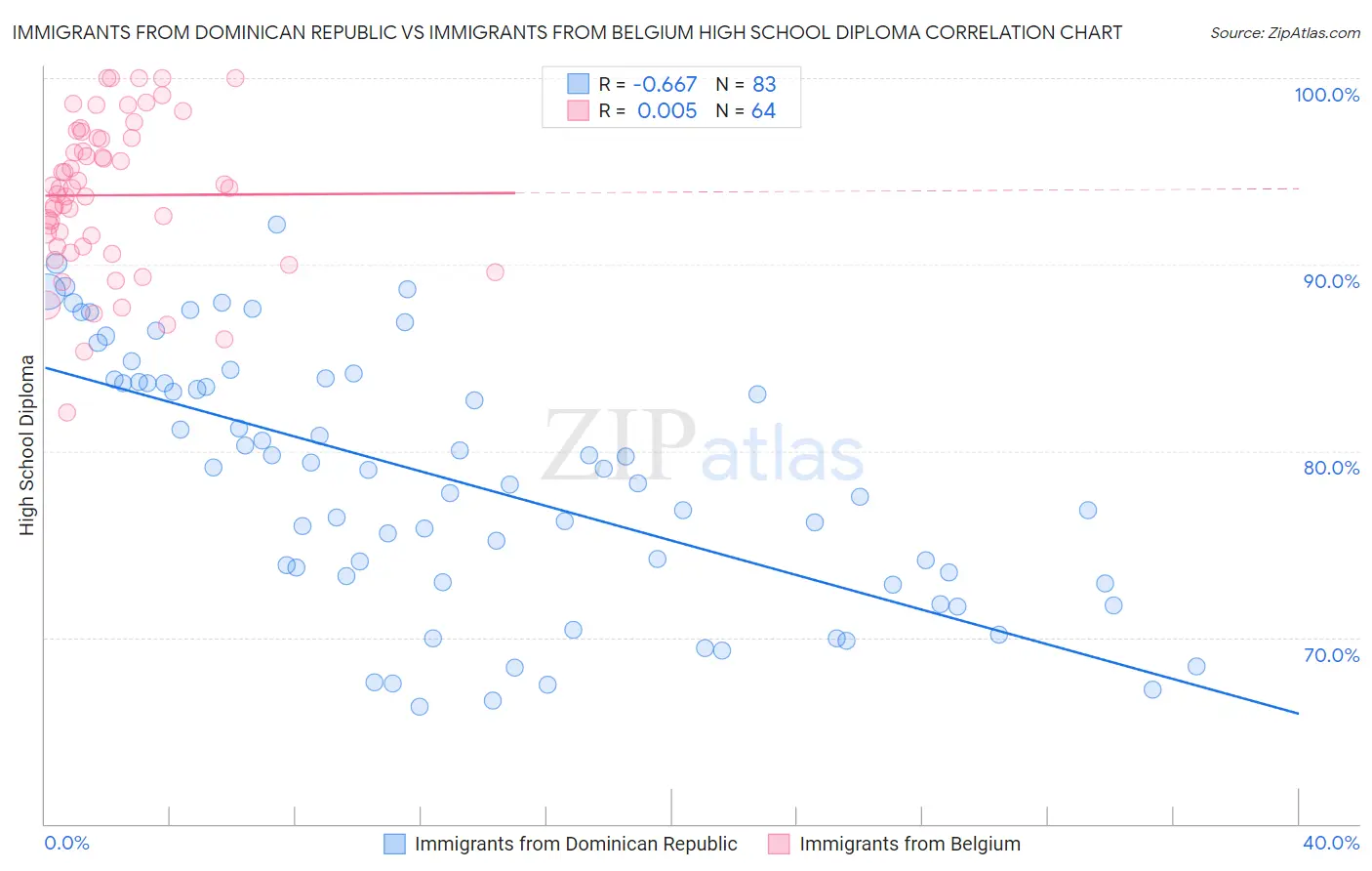 Immigrants from Dominican Republic vs Immigrants from Belgium High School Diploma