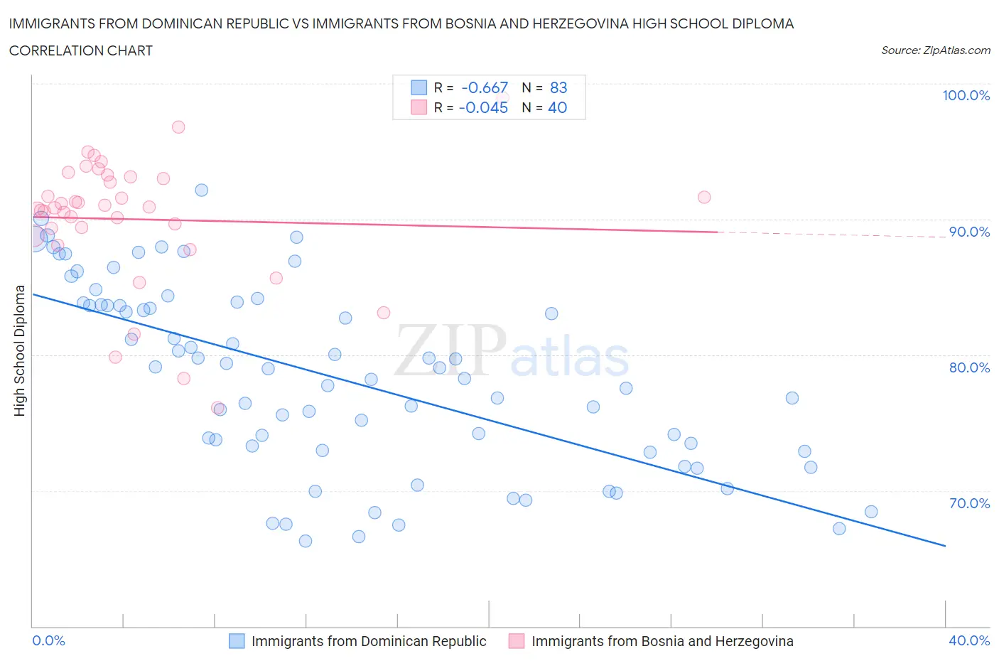 Immigrants from Dominican Republic vs Immigrants from Bosnia and Herzegovina High School Diploma