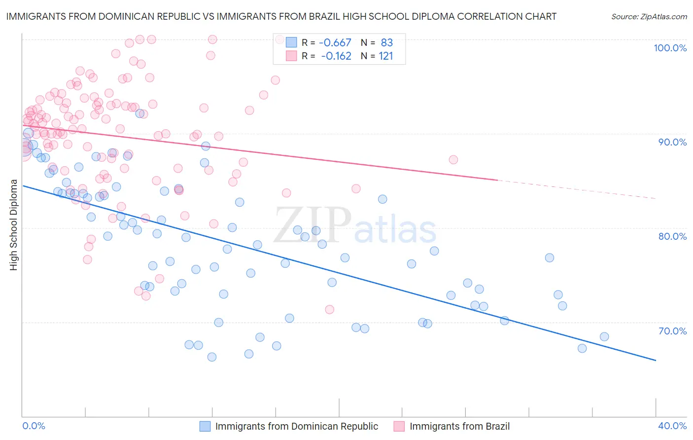 Immigrants from Dominican Republic vs Immigrants from Brazil High School Diploma