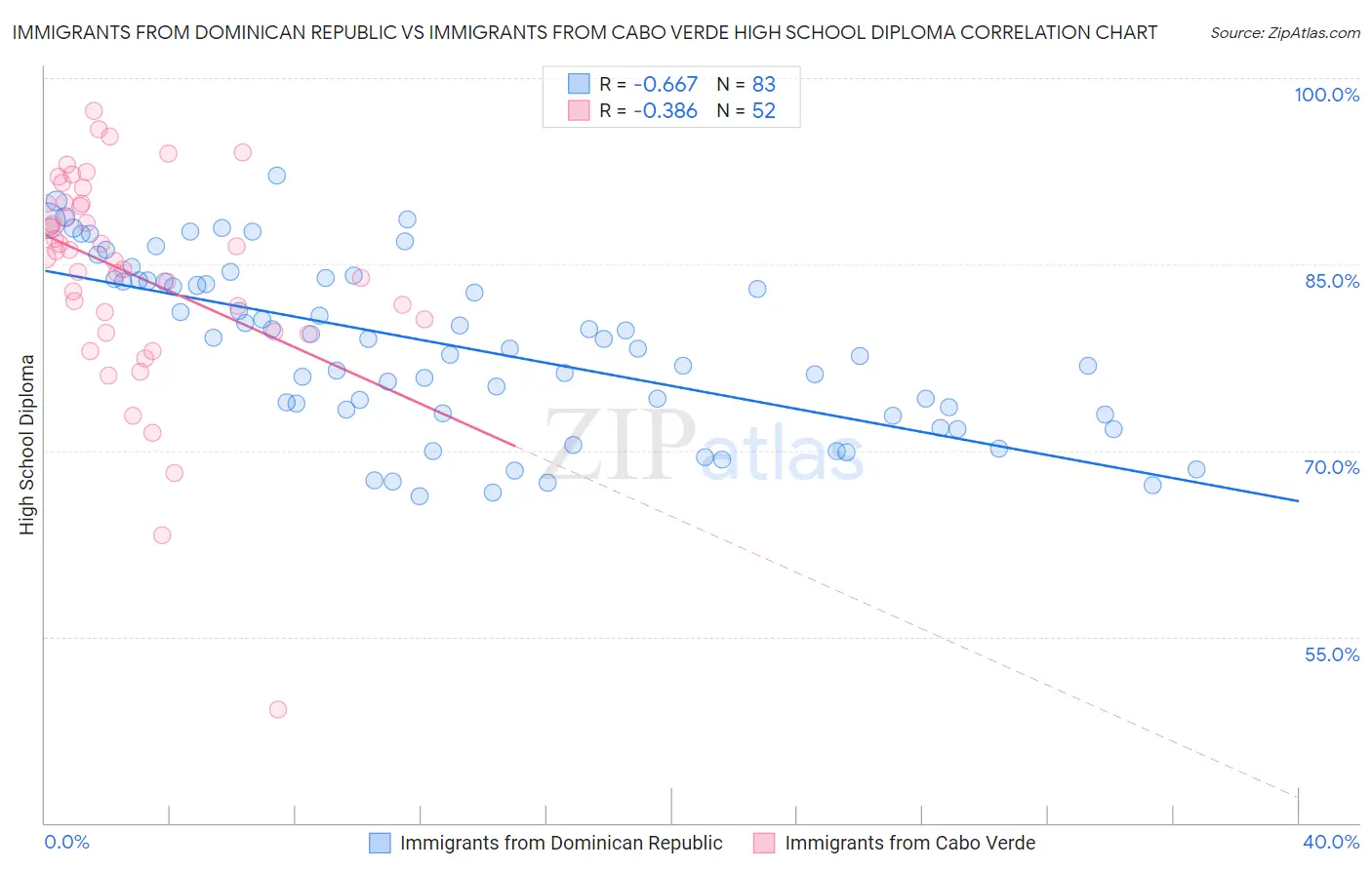 Immigrants from Dominican Republic vs Immigrants from Cabo Verde High School Diploma