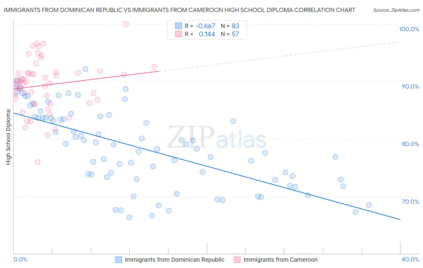 Immigrants from Dominican Republic vs Immigrants from Cameroon High School Diploma