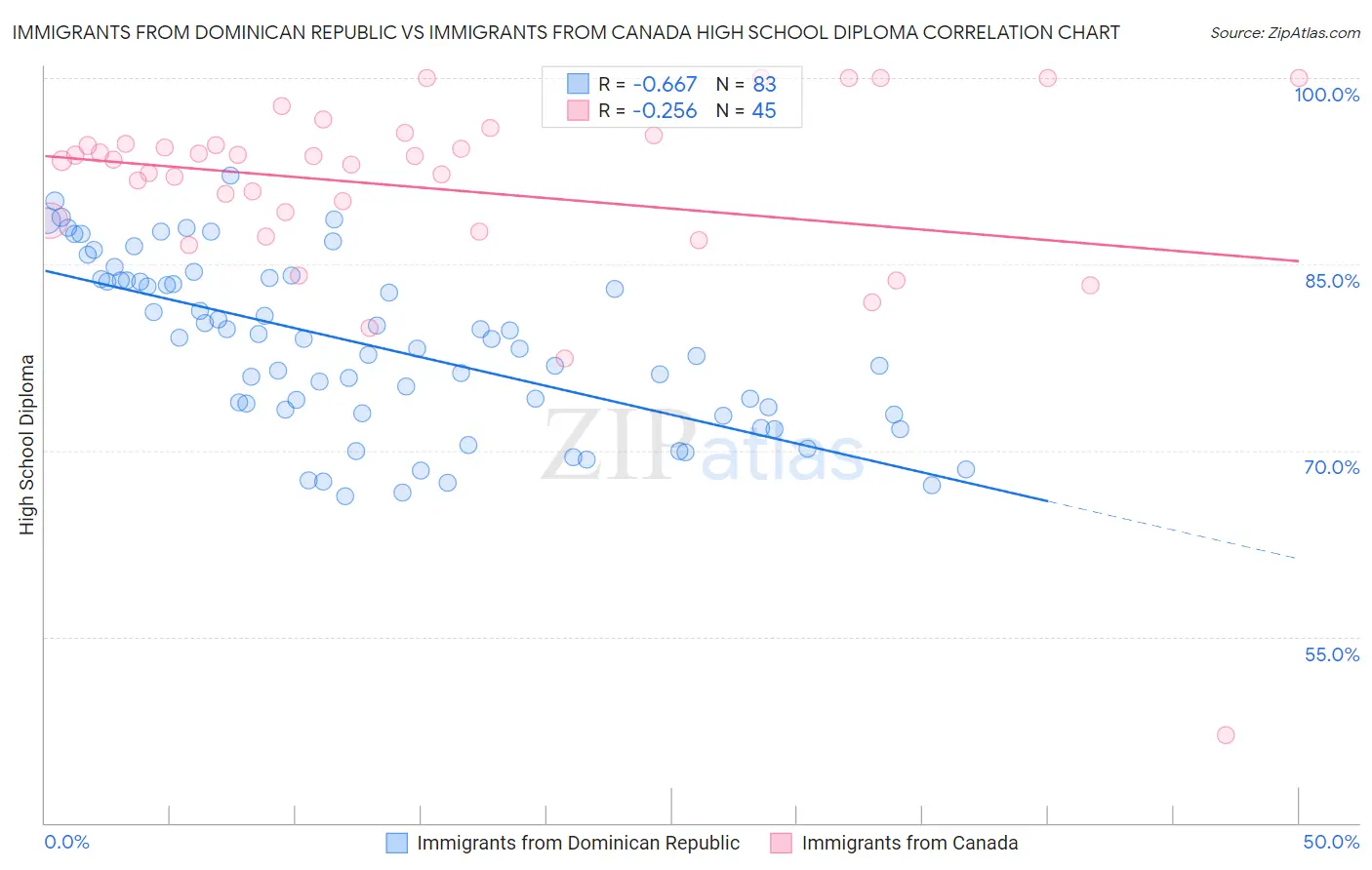 Immigrants from Dominican Republic vs Immigrants from Canada High School Diploma