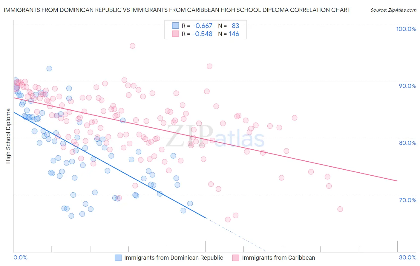 Immigrants from Dominican Republic vs Immigrants from Caribbean High School Diploma