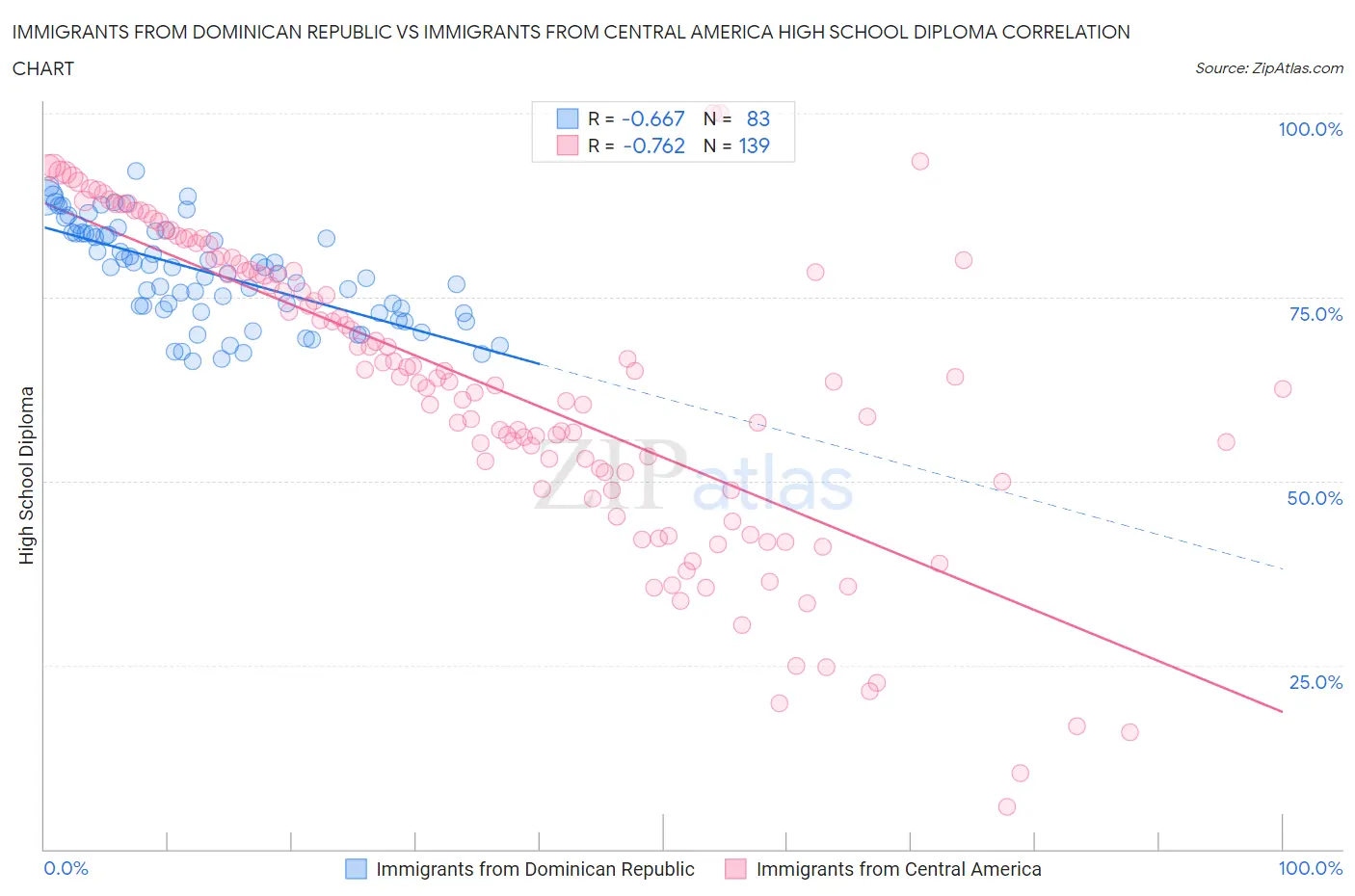 Immigrants from Dominican Republic vs Immigrants from Central America High School Diploma