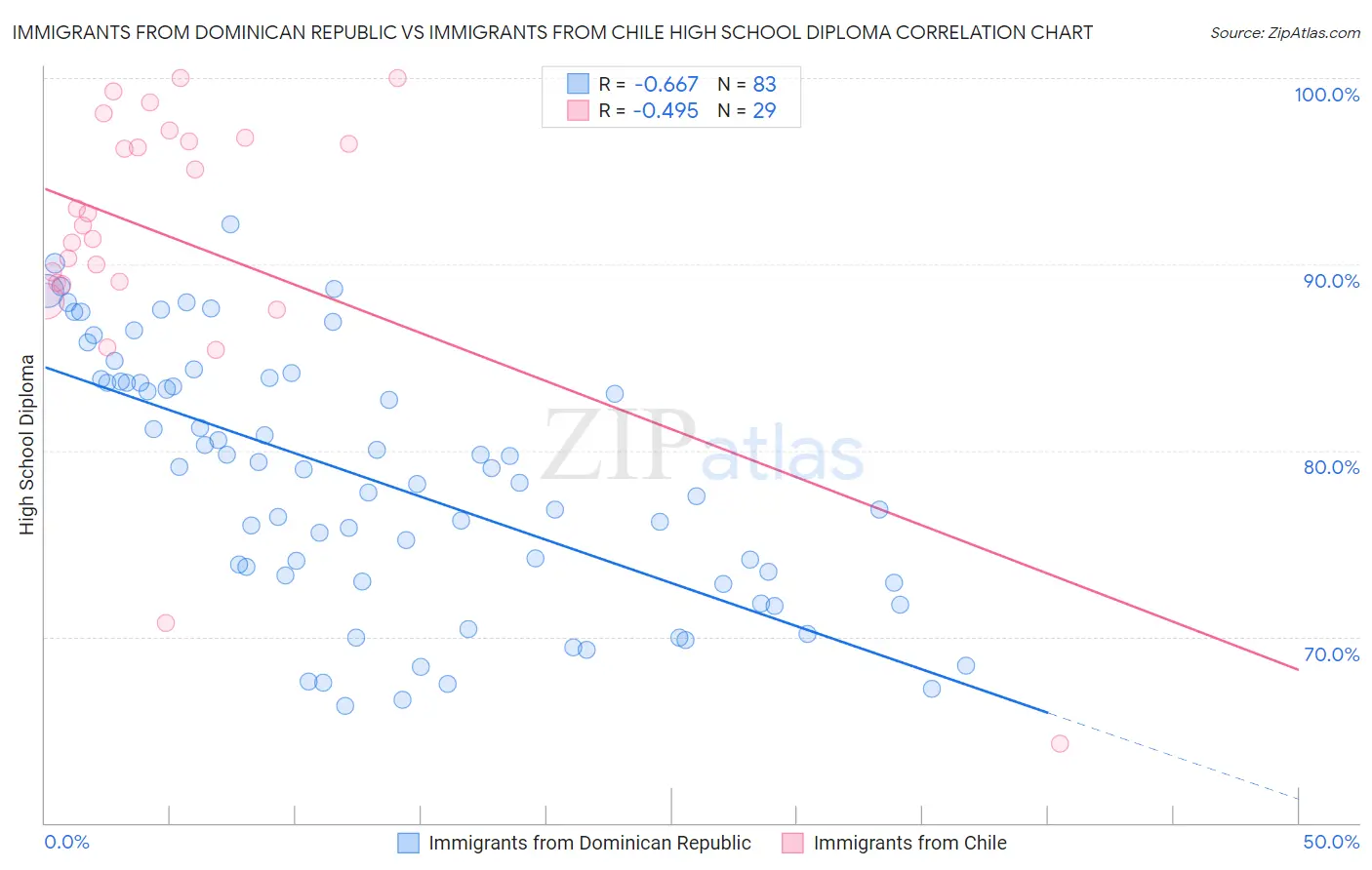 Immigrants from Dominican Republic vs Immigrants from Chile High School Diploma