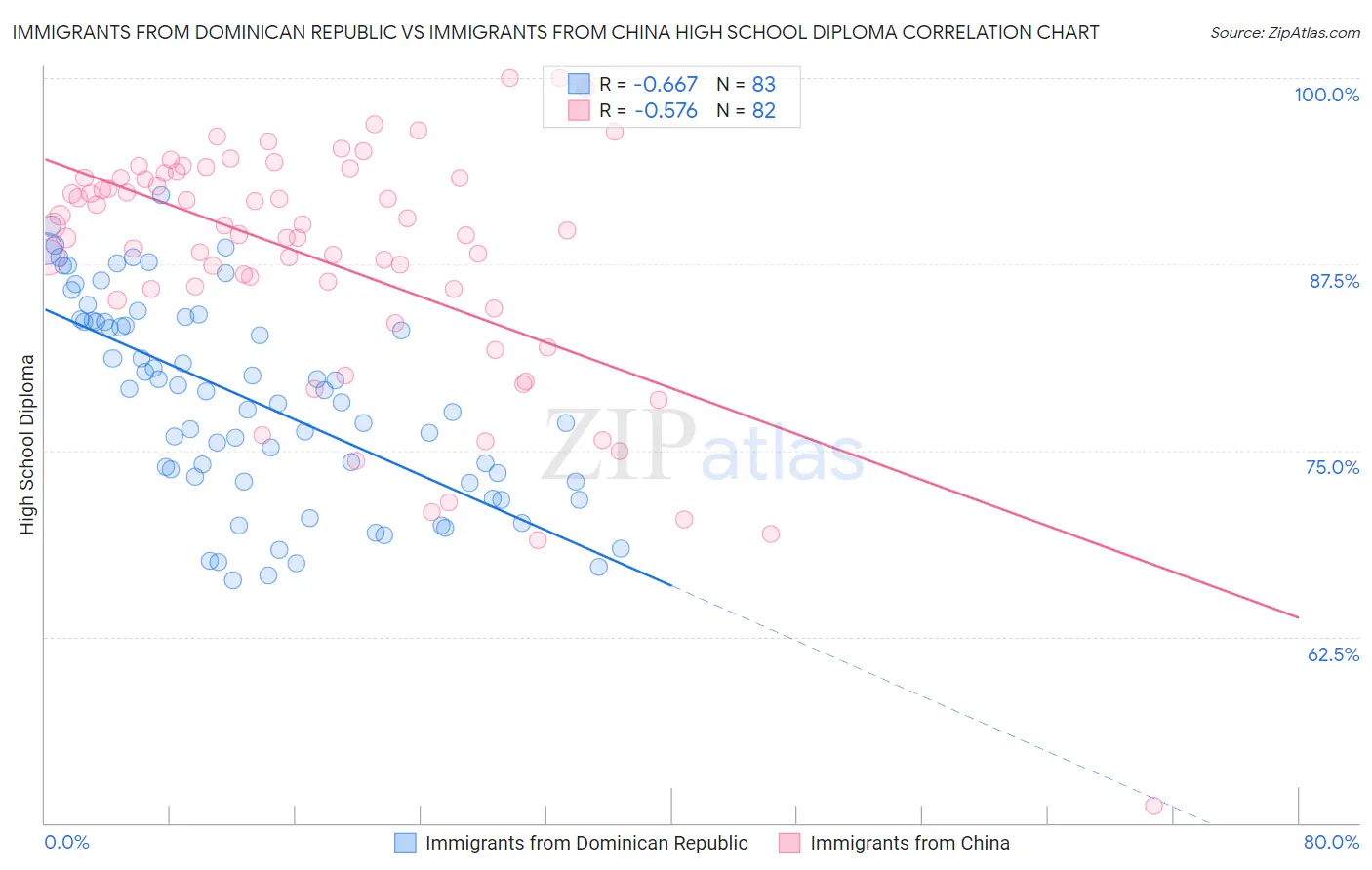 Immigrants from Dominican Republic vs Immigrants from China High School Diploma