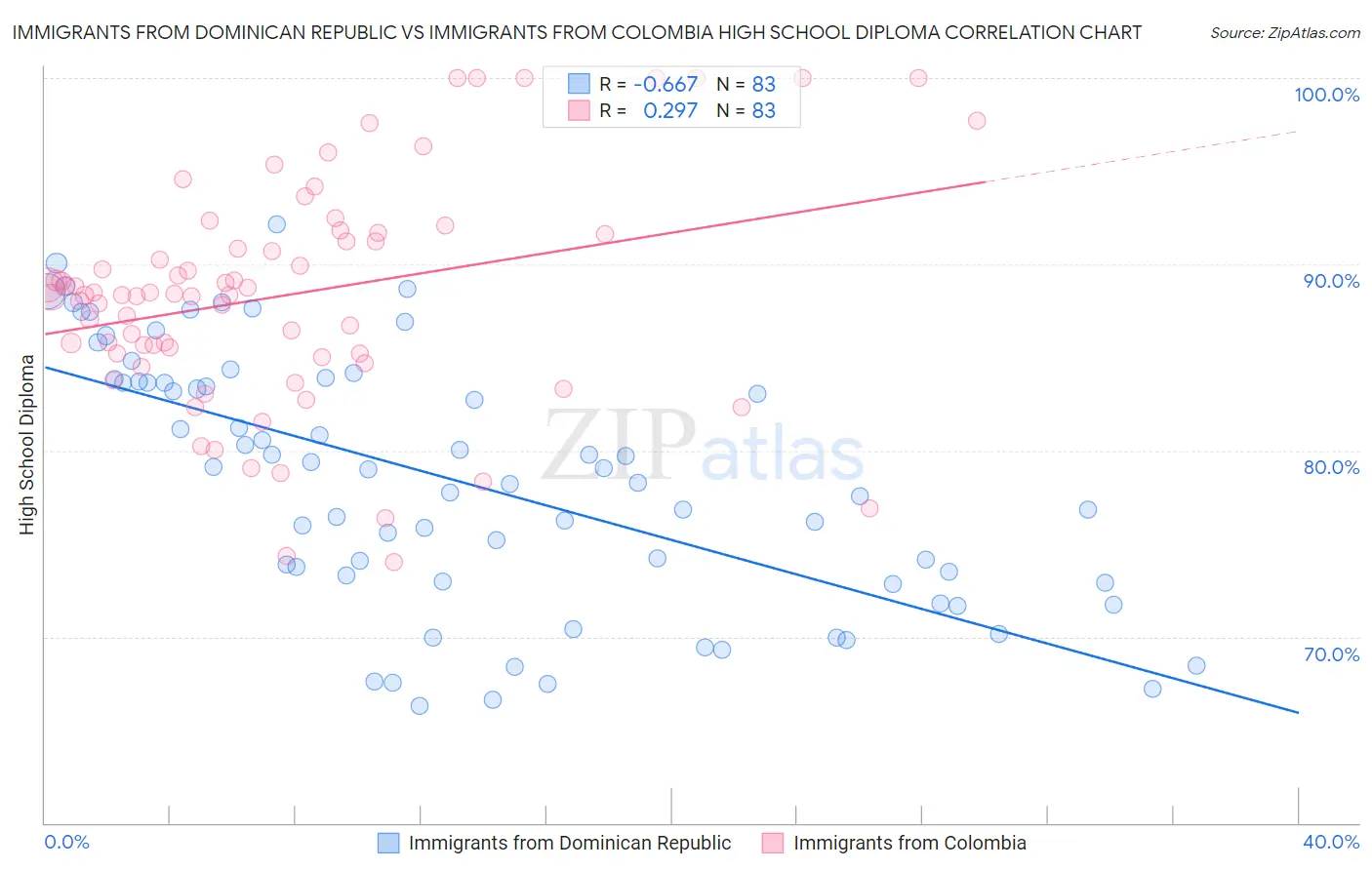 Immigrants from Dominican Republic vs Immigrants from Colombia High School Diploma