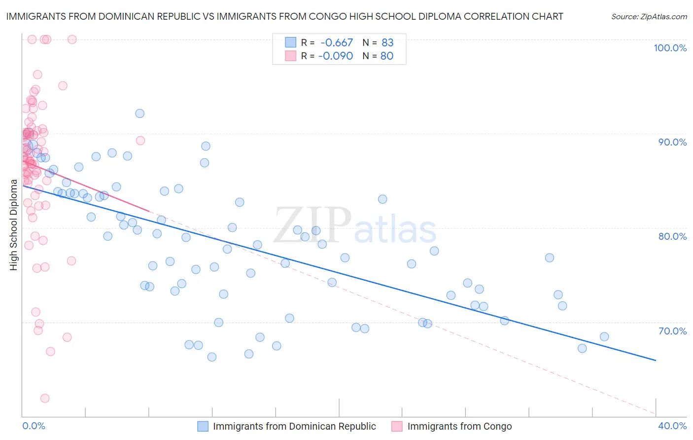 Immigrants from Dominican Republic vs Immigrants from Congo High School Diploma