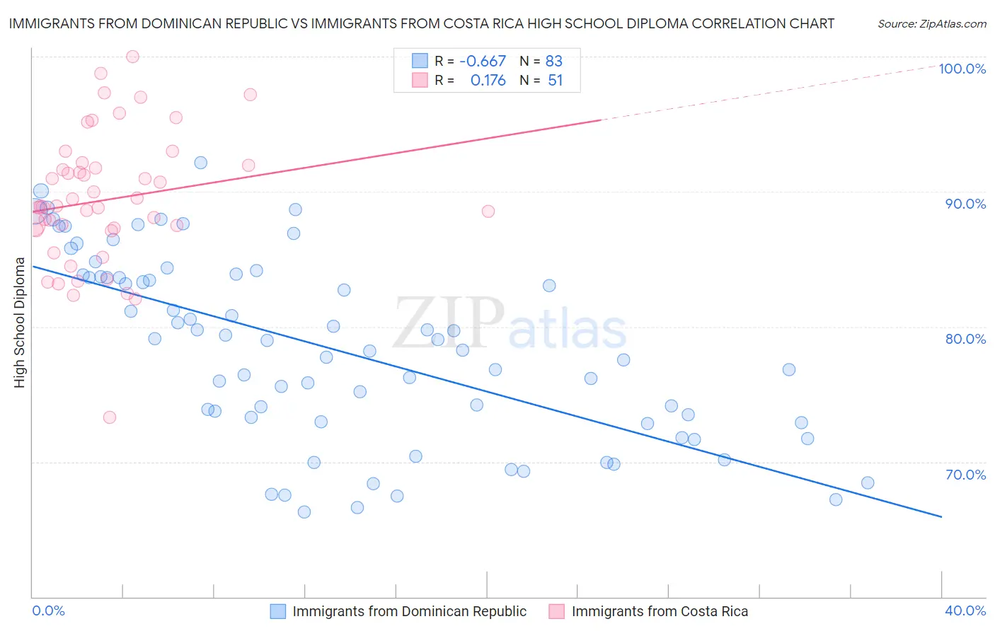 Immigrants from Dominican Republic vs Immigrants from Costa Rica High School Diploma