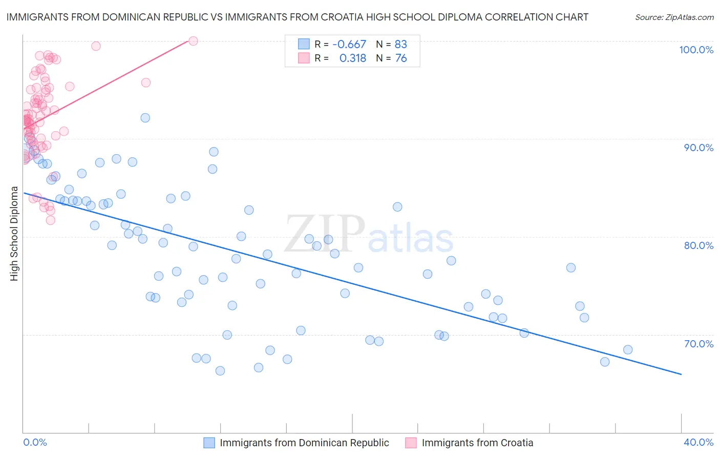 Immigrants from Dominican Republic vs Immigrants from Croatia High School Diploma