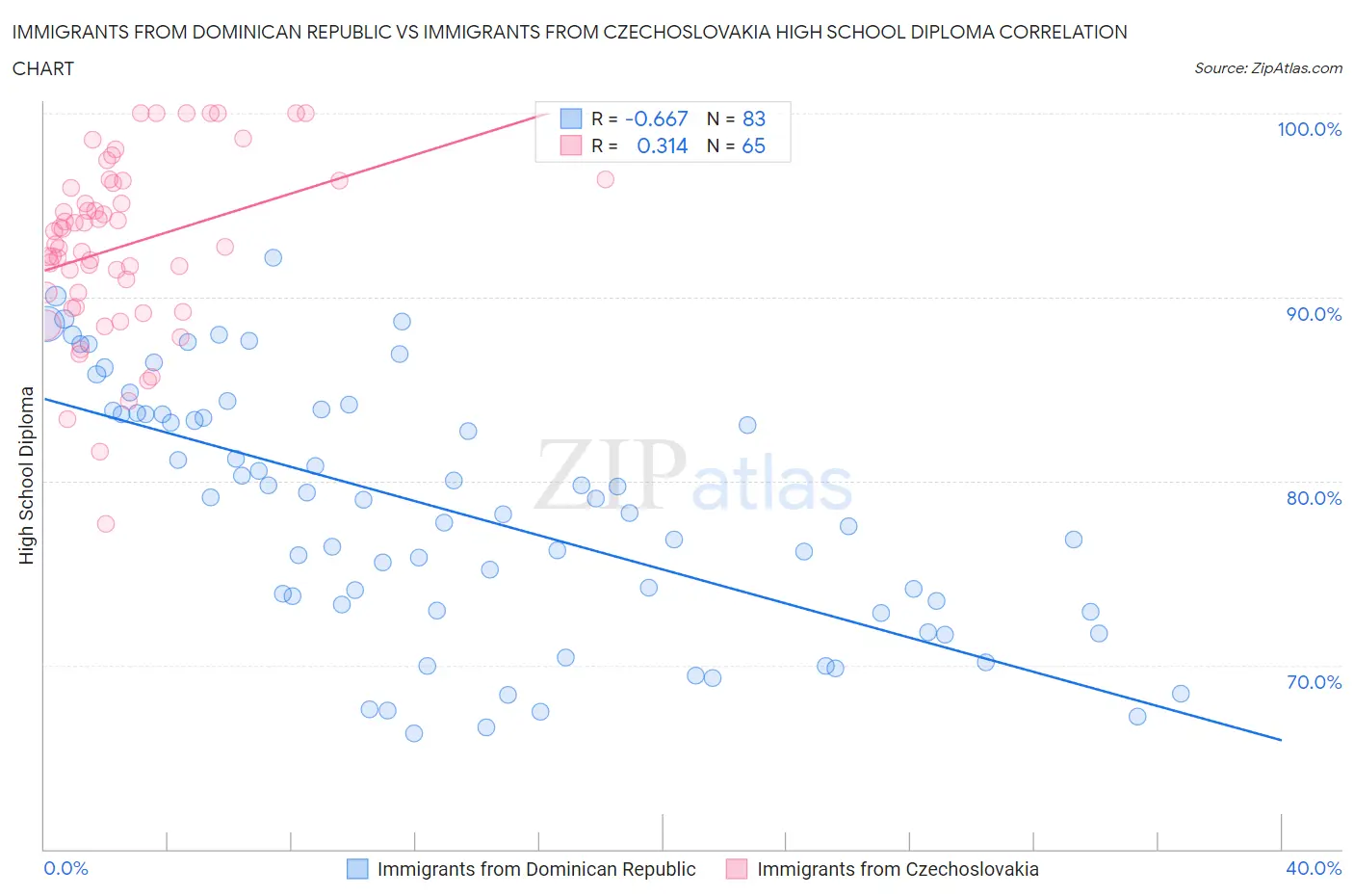 Immigrants from Dominican Republic vs Immigrants from Czechoslovakia High School Diploma