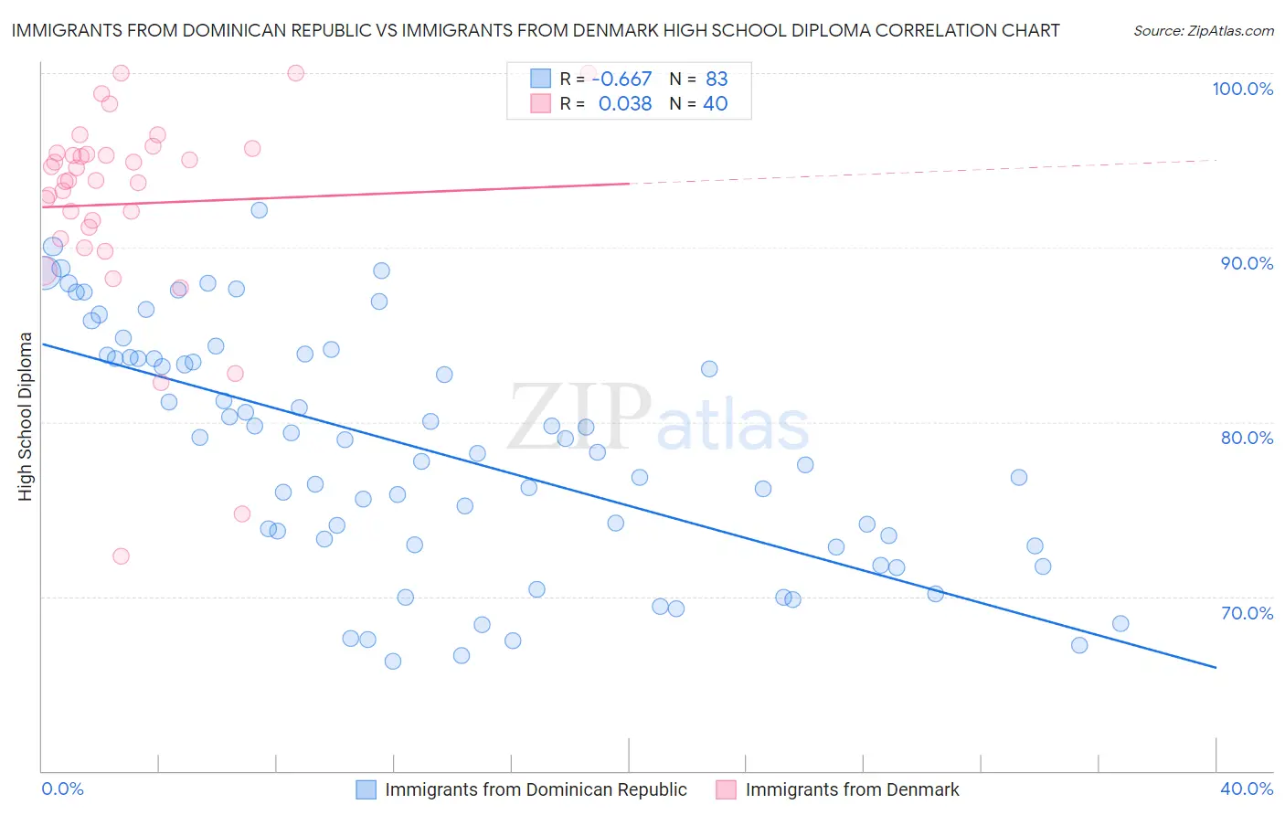 Immigrants from Dominican Republic vs Immigrants from Denmark High School Diploma