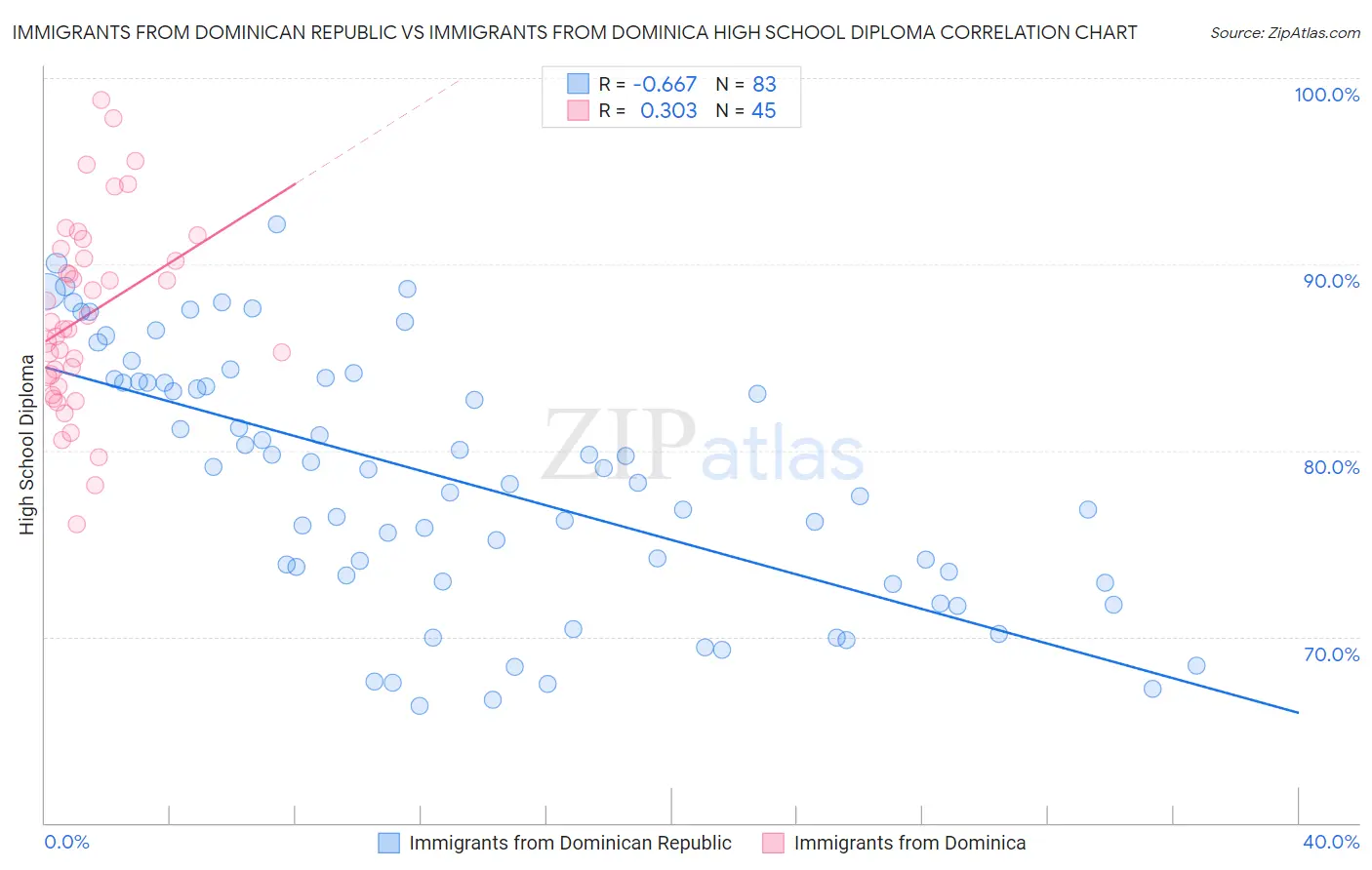 Immigrants from Dominican Republic vs Immigrants from Dominica High School Diploma