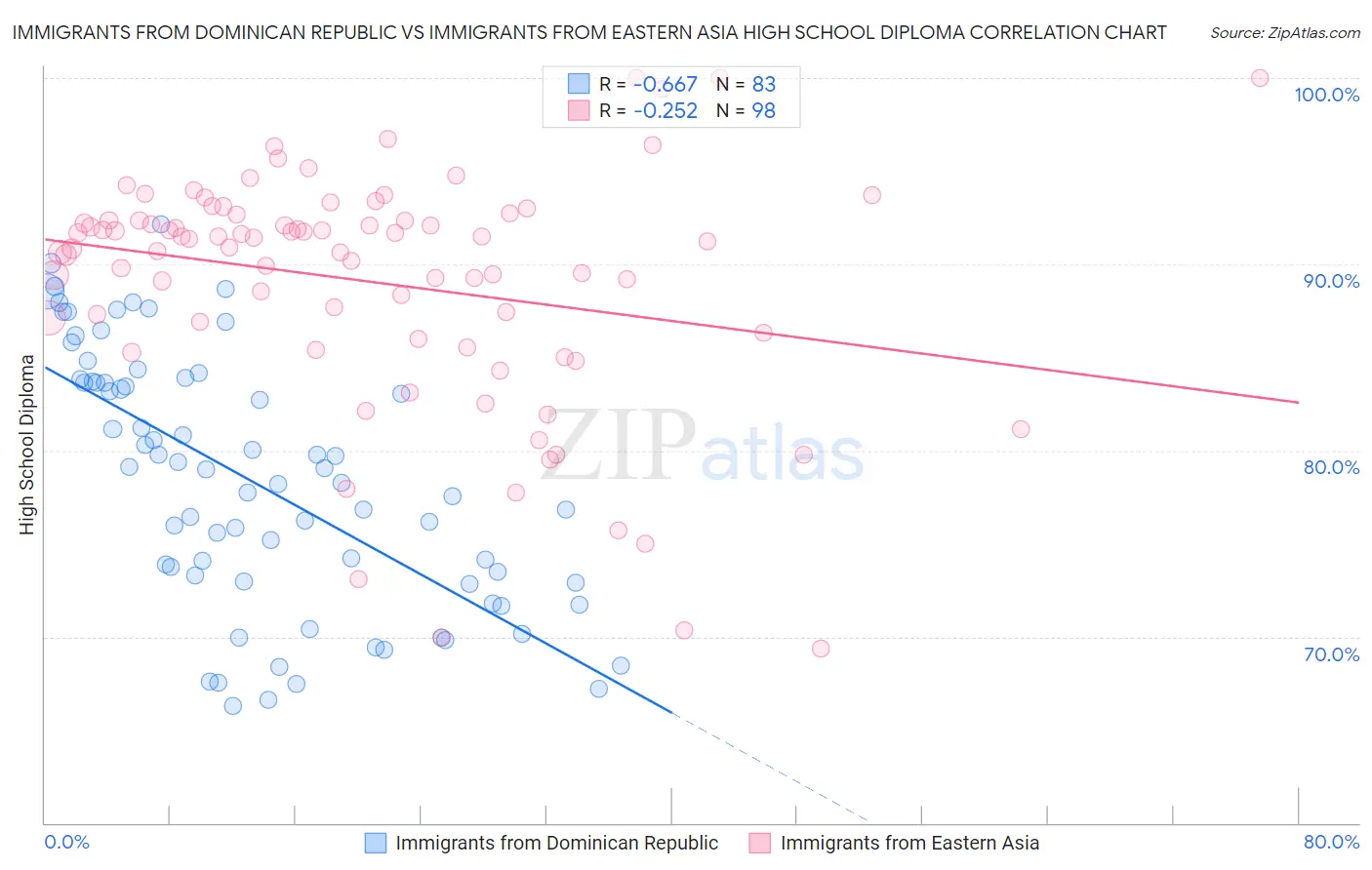 Immigrants from Dominican Republic vs Immigrants from Eastern Asia High School Diploma