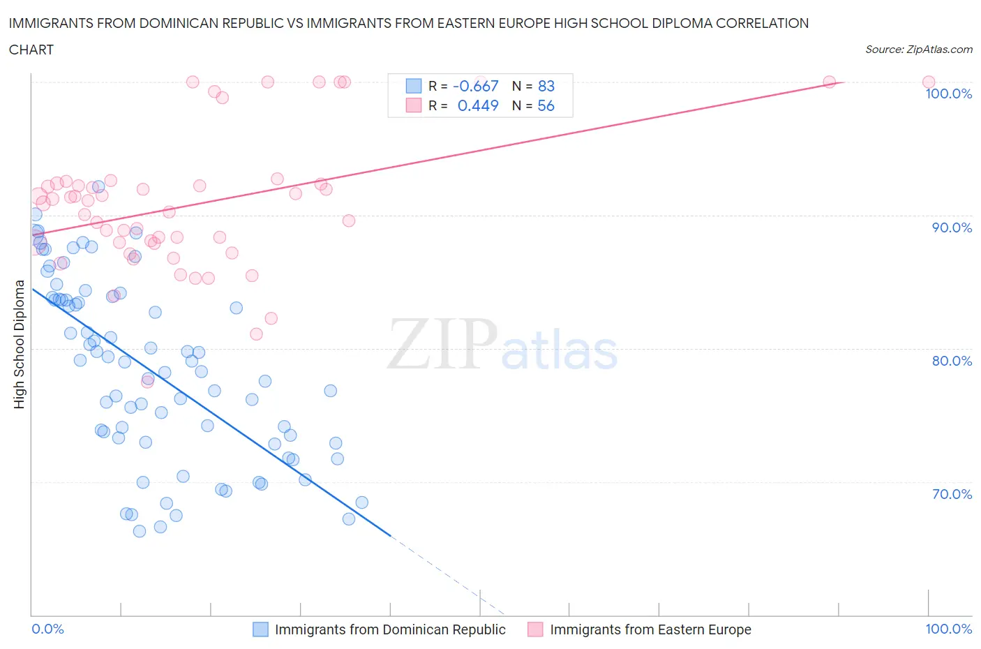 Immigrants from Dominican Republic vs Immigrants from Eastern Europe High School Diploma