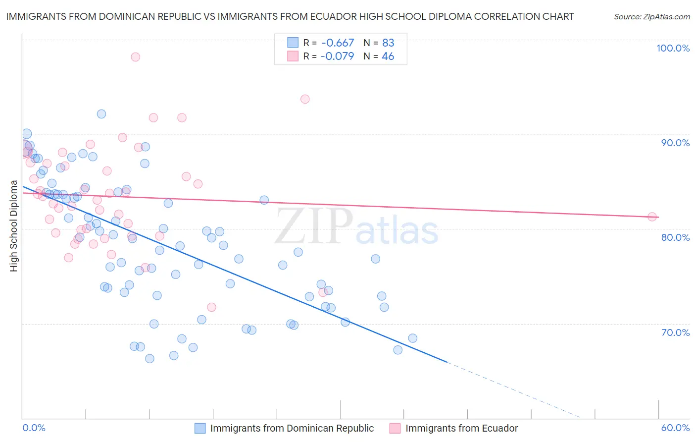 Immigrants from Dominican Republic vs Immigrants from Ecuador High School Diploma