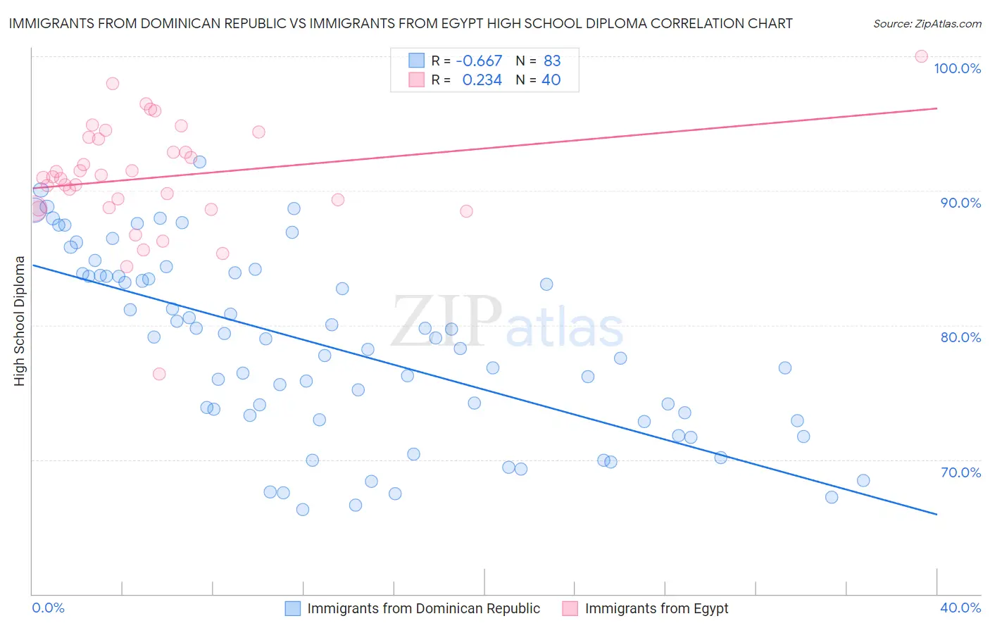 Immigrants from Dominican Republic vs Immigrants from Egypt High School Diploma