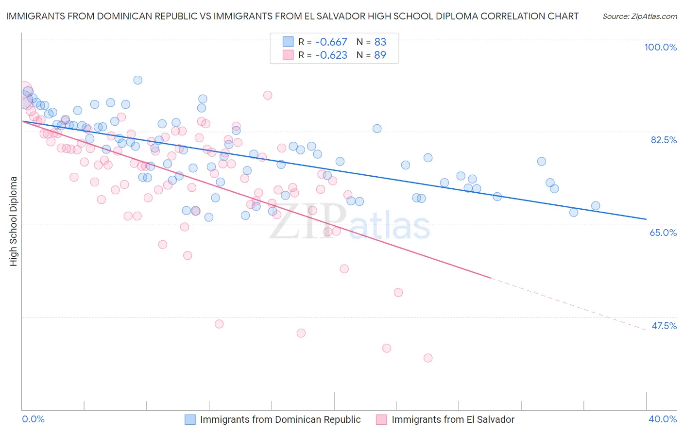 Immigrants from Dominican Republic vs Immigrants from El Salvador High School Diploma