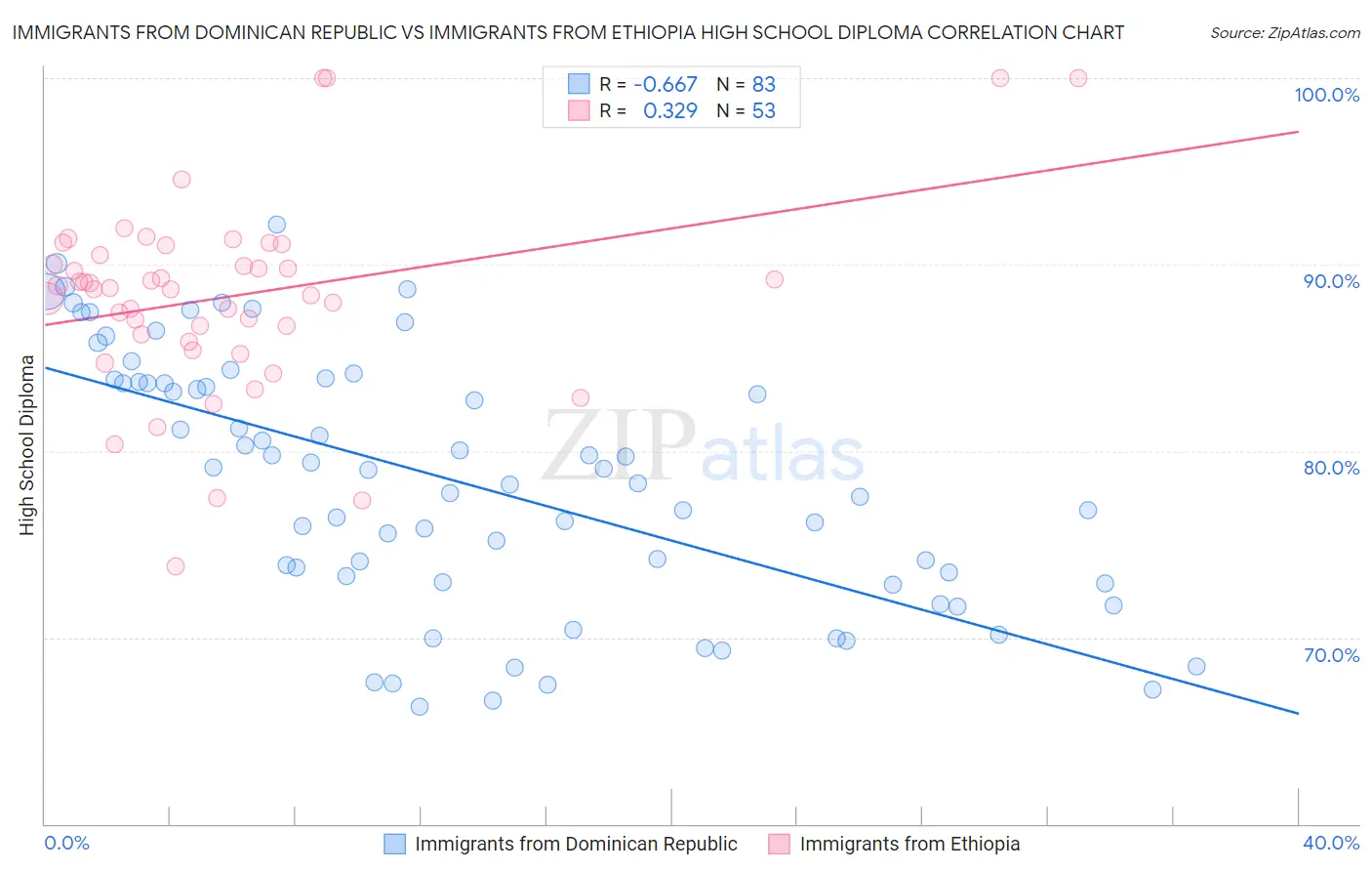 Immigrants from Dominican Republic vs Immigrants from Ethiopia High School Diploma