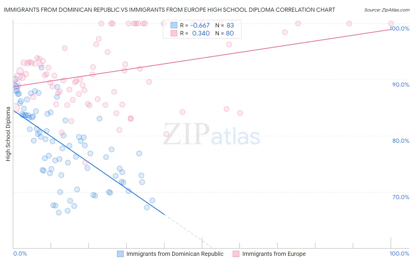 Immigrants from Dominican Republic vs Immigrants from Europe High School Diploma