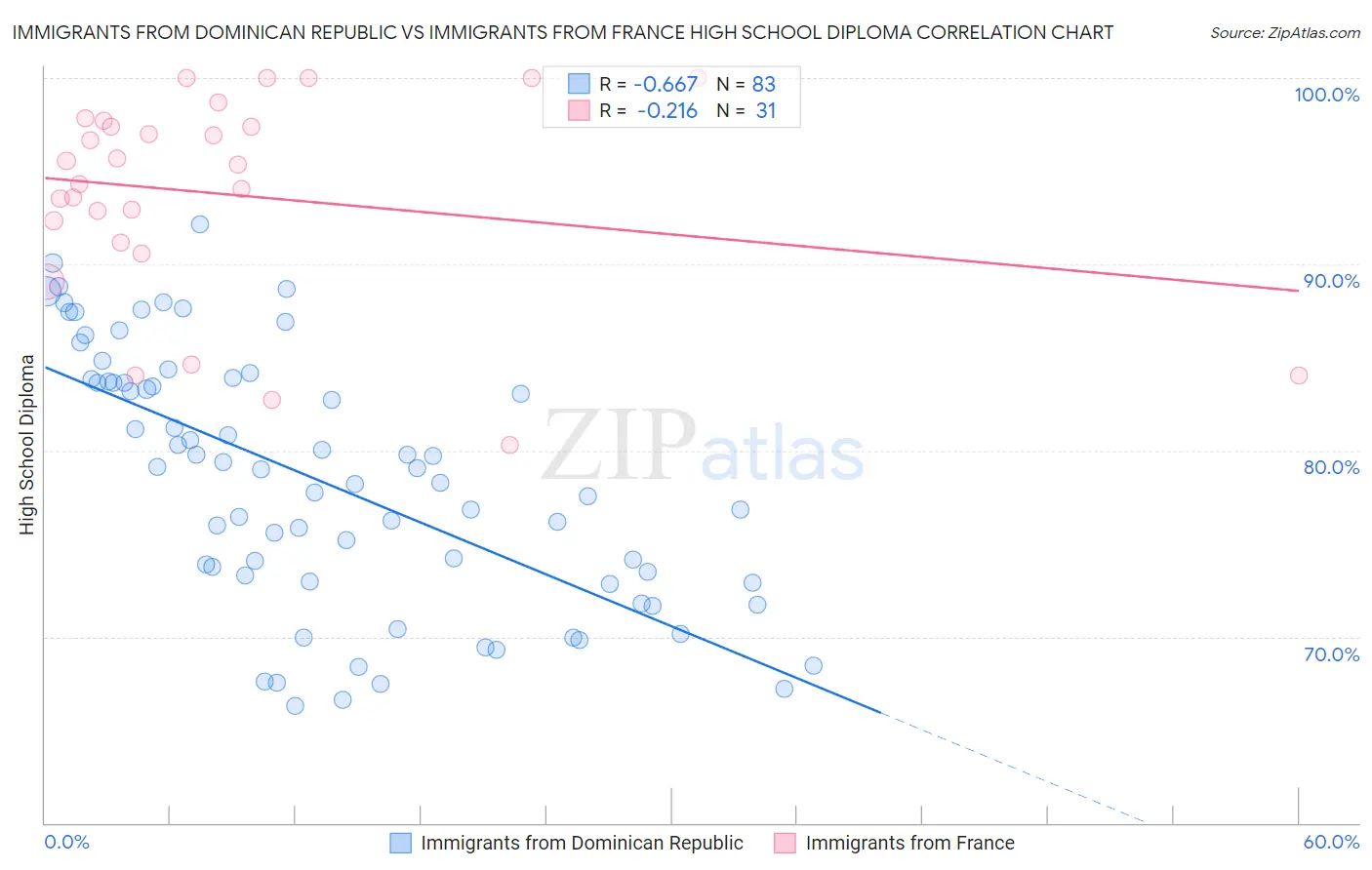Immigrants from Dominican Republic vs Immigrants from France High School Diploma
