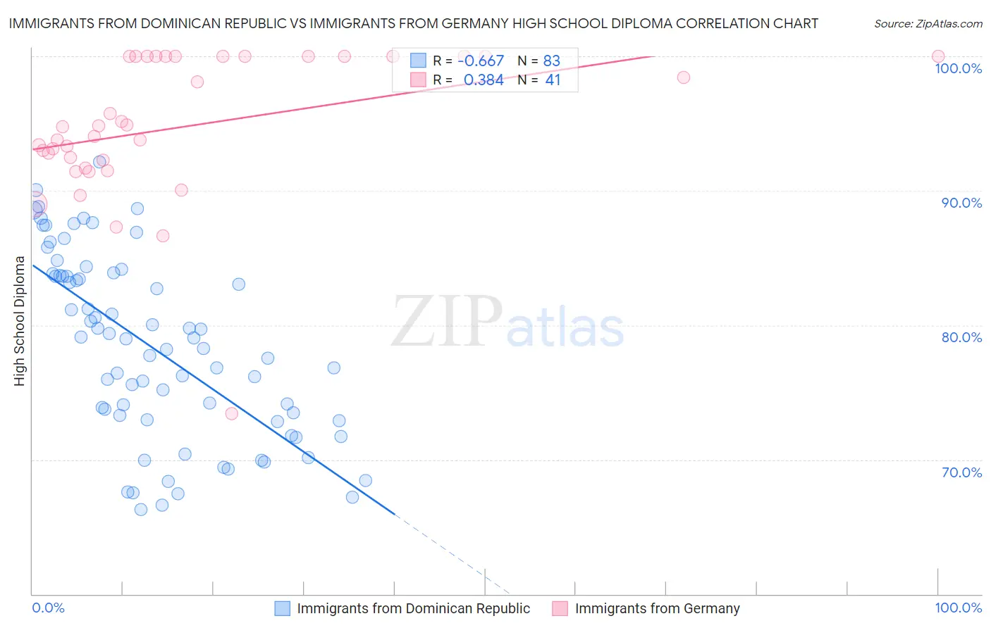 Immigrants from Dominican Republic vs Immigrants from Germany High School Diploma