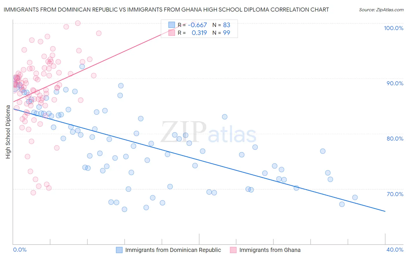 Immigrants from Dominican Republic vs Immigrants from Ghana High School Diploma