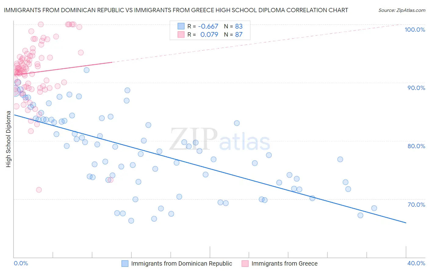 Immigrants from Dominican Republic vs Immigrants from Greece High School Diploma