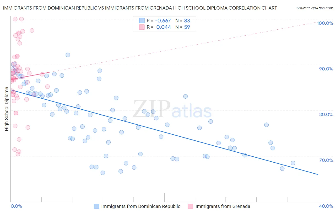 Immigrants from Dominican Republic vs Immigrants from Grenada High School Diploma