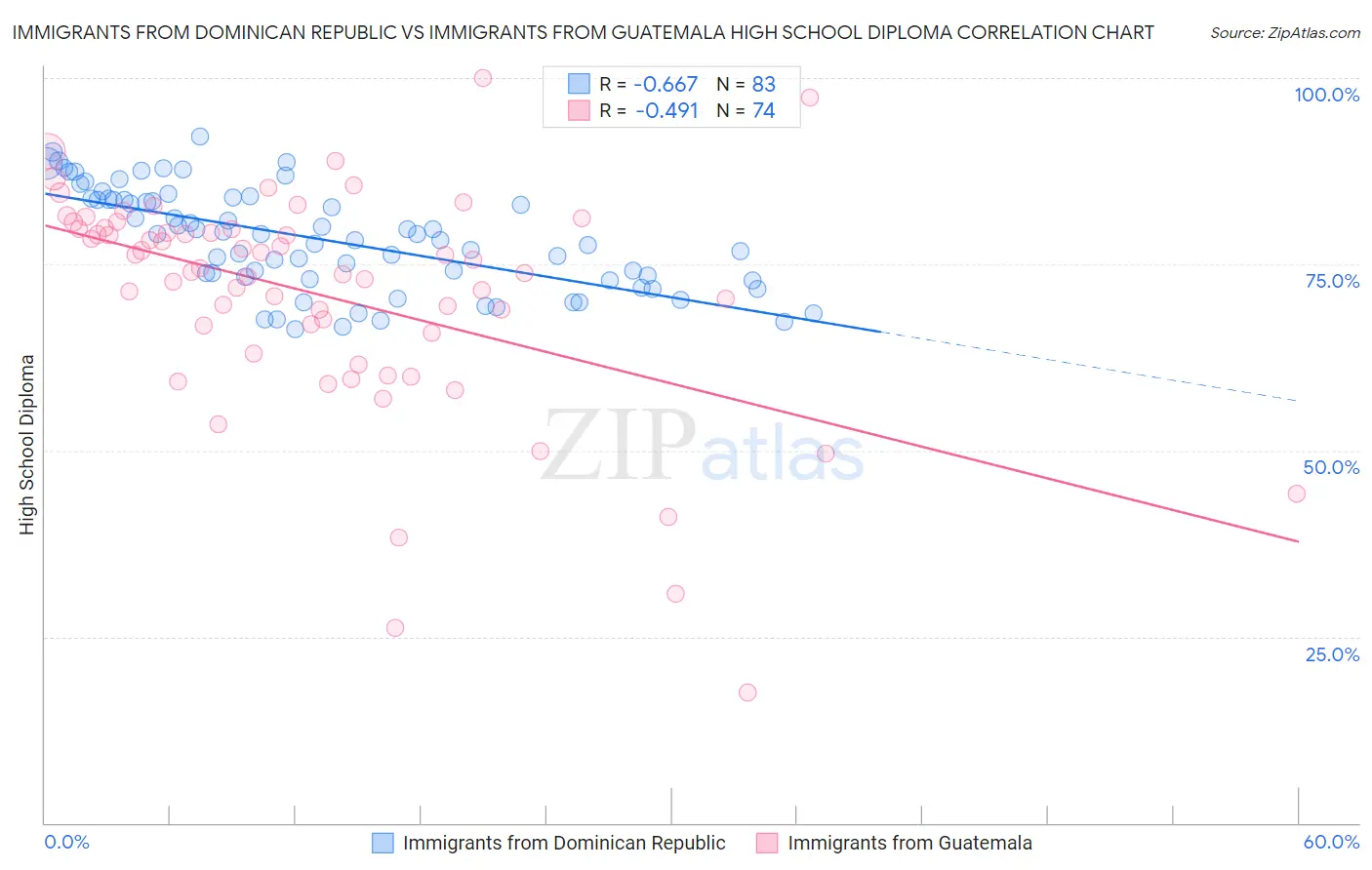 Immigrants from Dominican Republic vs Immigrants from Guatemala High School Diploma