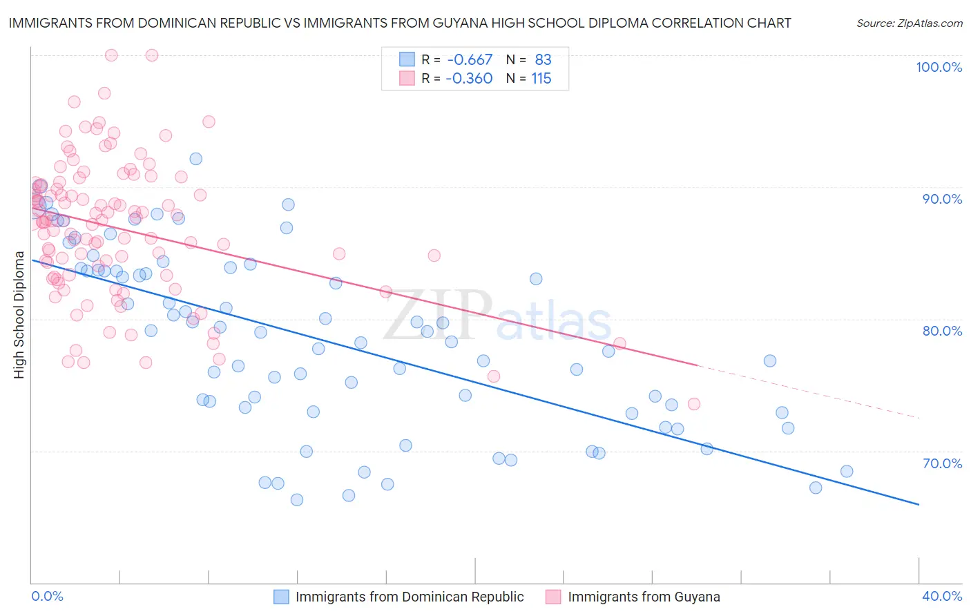 Immigrants from Dominican Republic vs Immigrants from Guyana High School Diploma