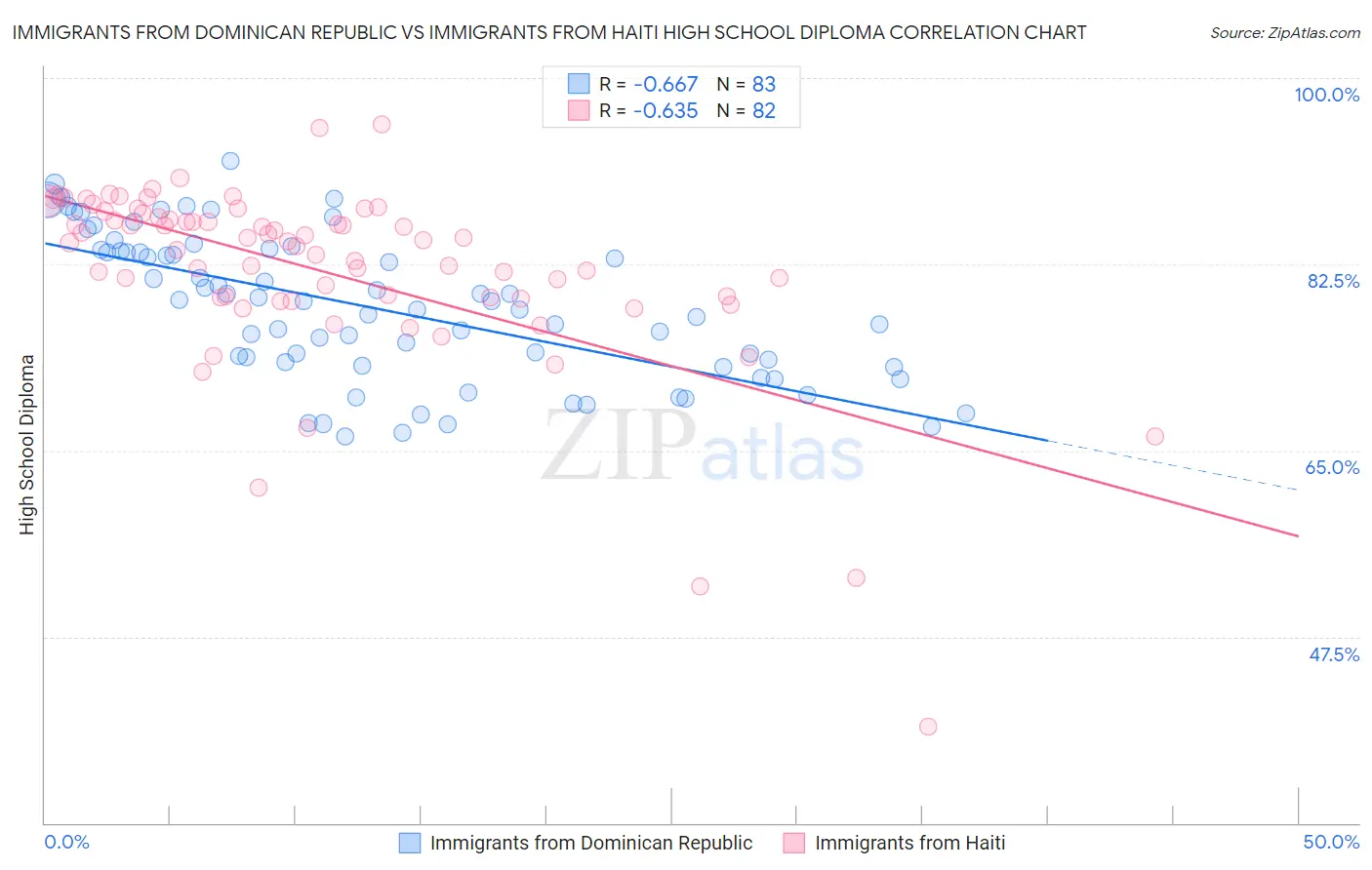 Immigrants from Dominican Republic vs Immigrants from Haiti High School Diploma