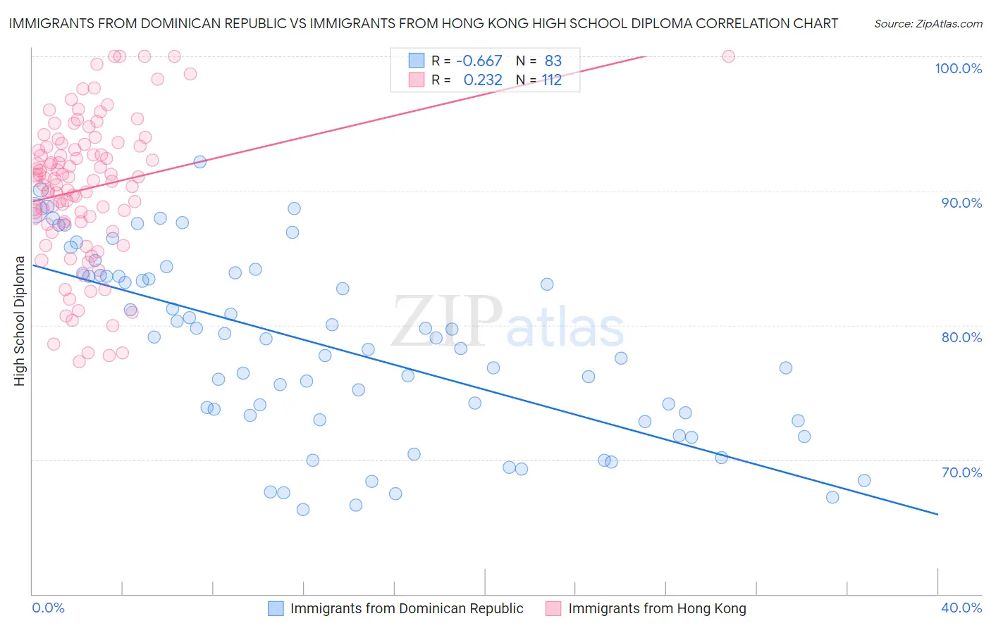 Immigrants from Dominican Republic vs Immigrants from Hong Kong High School Diploma