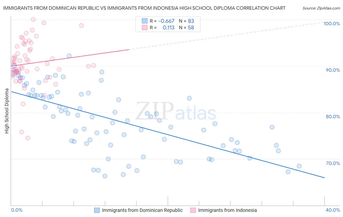 Immigrants from Dominican Republic vs Immigrants from Indonesia High School Diploma