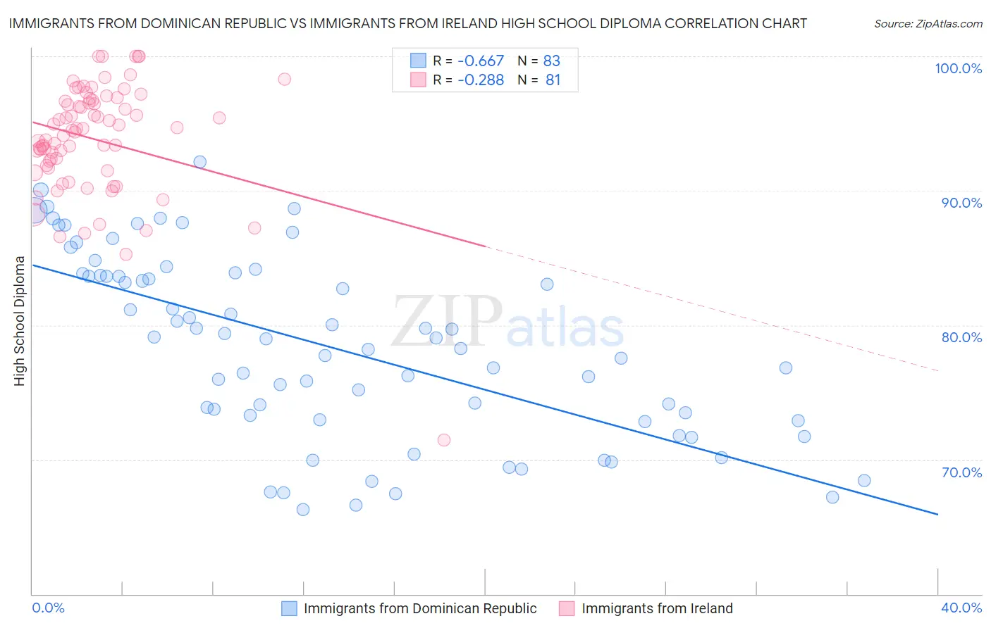 Immigrants from Dominican Republic vs Immigrants from Ireland High School Diploma