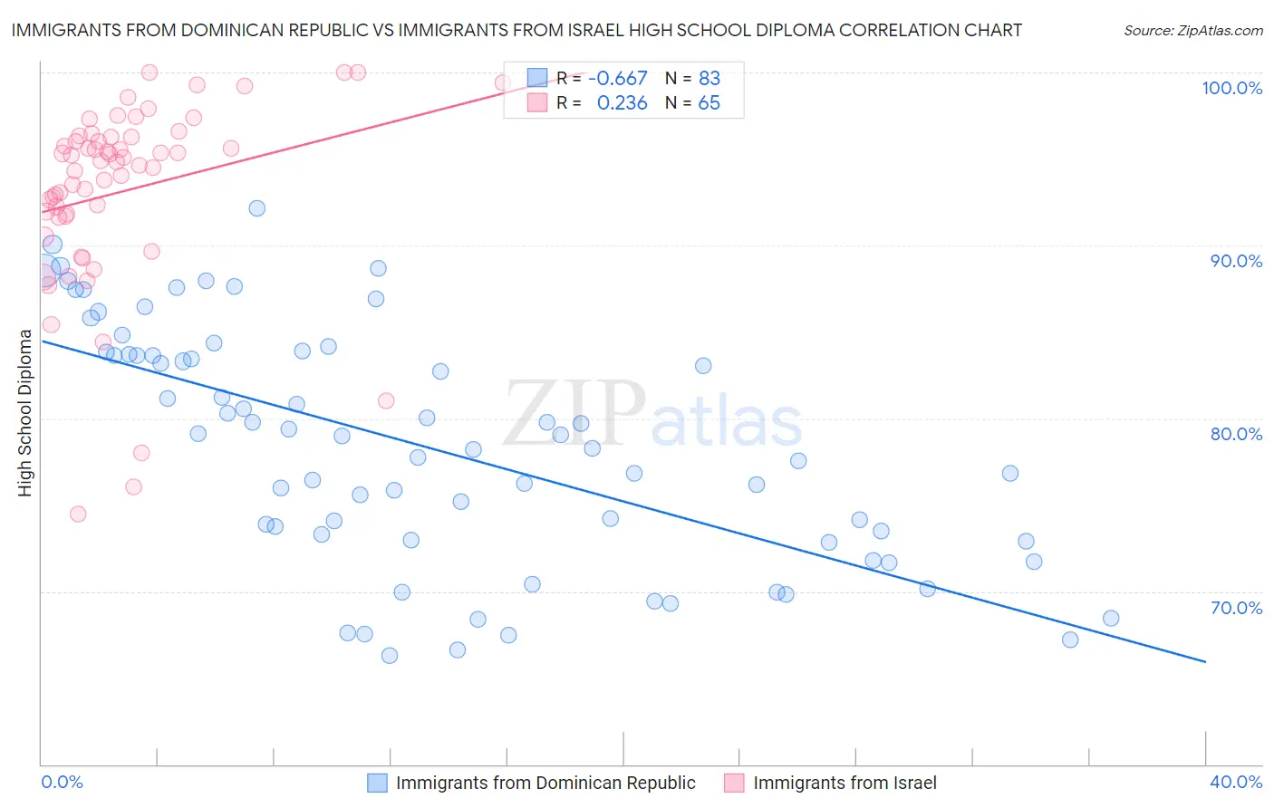 Immigrants from Dominican Republic vs Immigrants from Israel High School Diploma