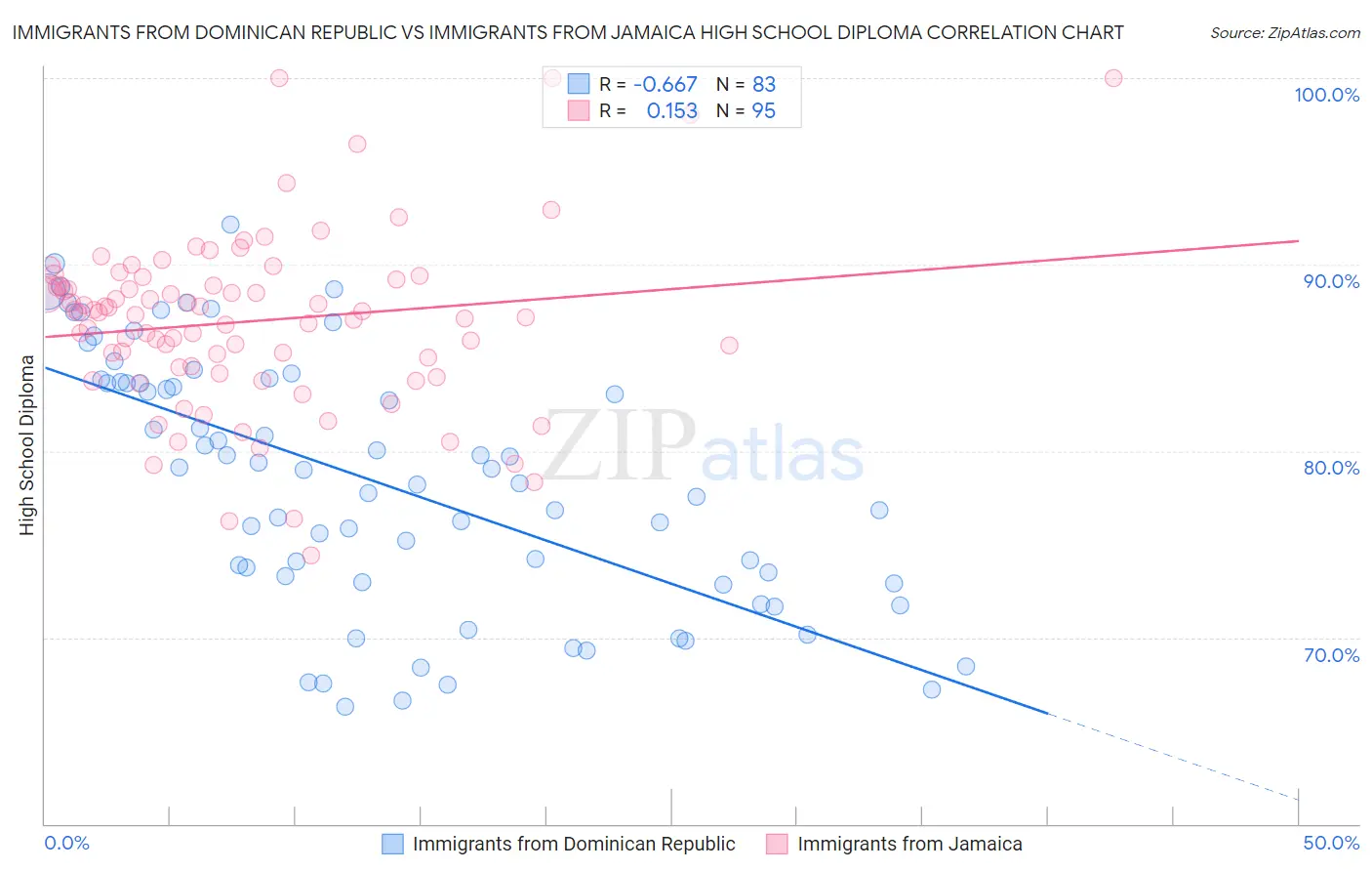 Immigrants from Dominican Republic vs Immigrants from Jamaica High School Diploma