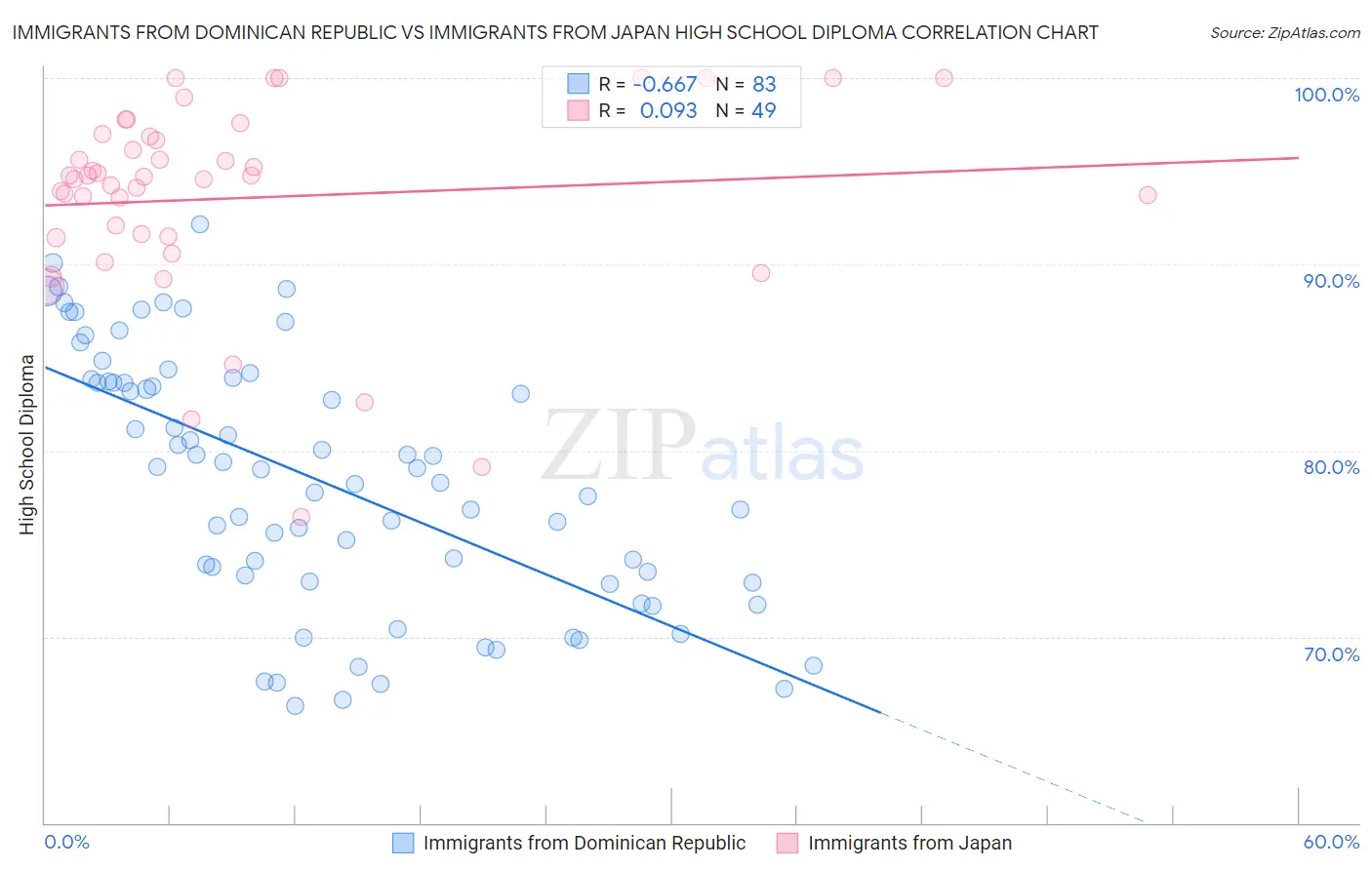 Immigrants from Dominican Republic vs Immigrants from Japan High School Diploma